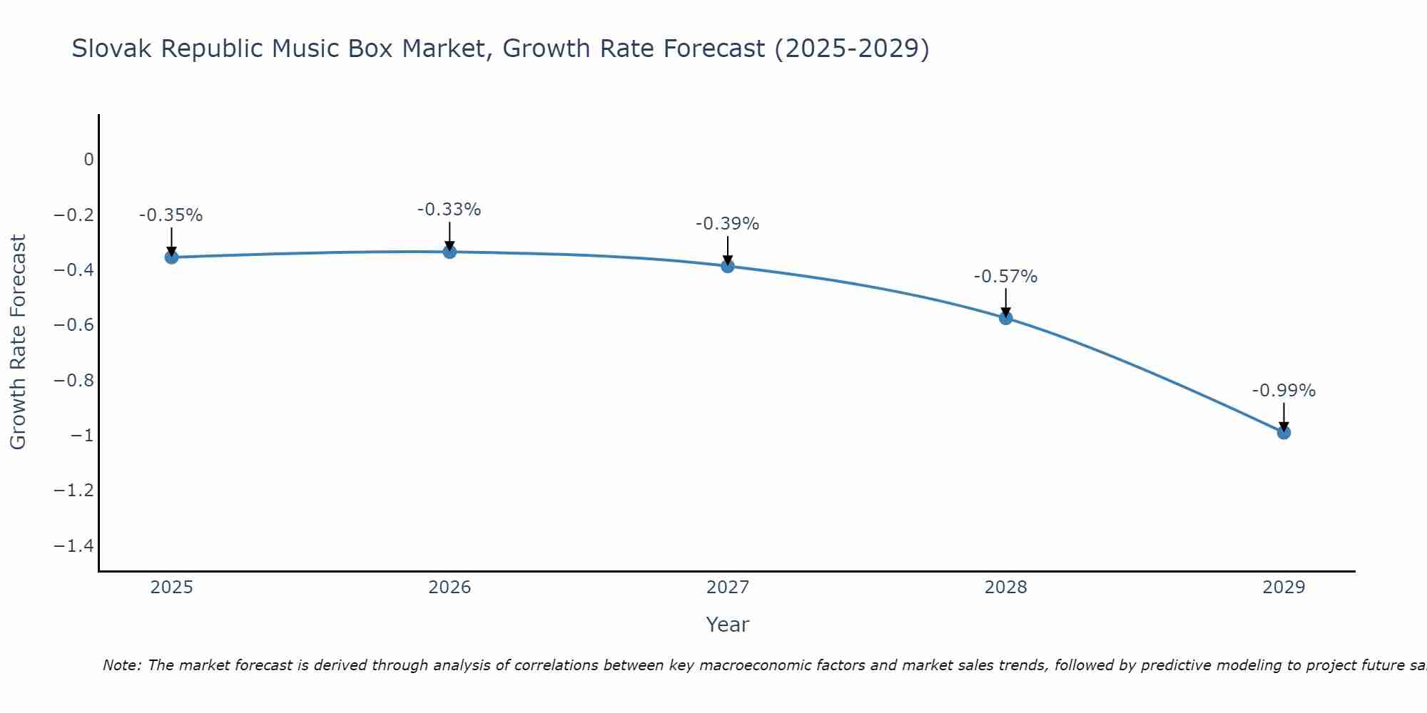 Slovak Republic Music Box Market Growth Rate