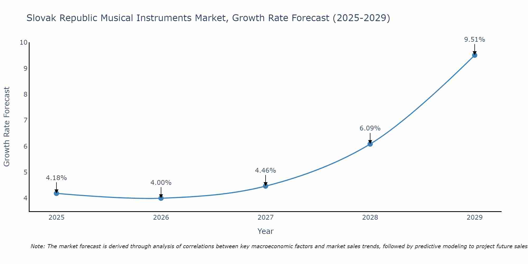 Slovak Republic Musical Instruments Market Size Growth Rate