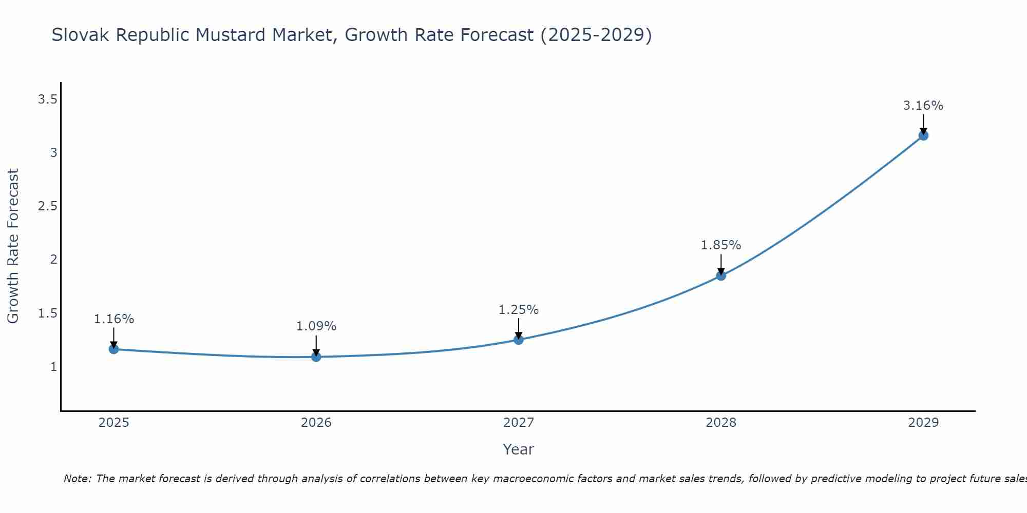 Slovak Republic Mustard Market Size Growth Rate