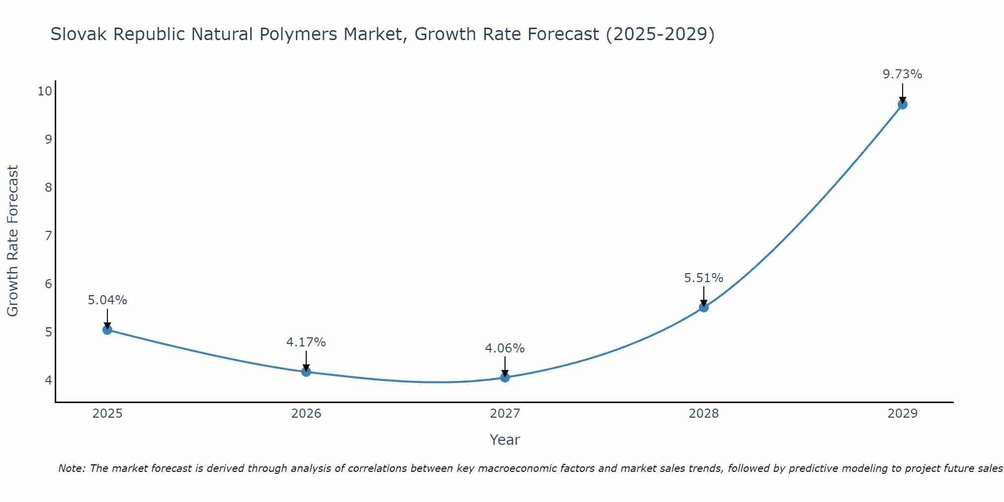 Slovak Republic Natural Polymers Market Growth Rate