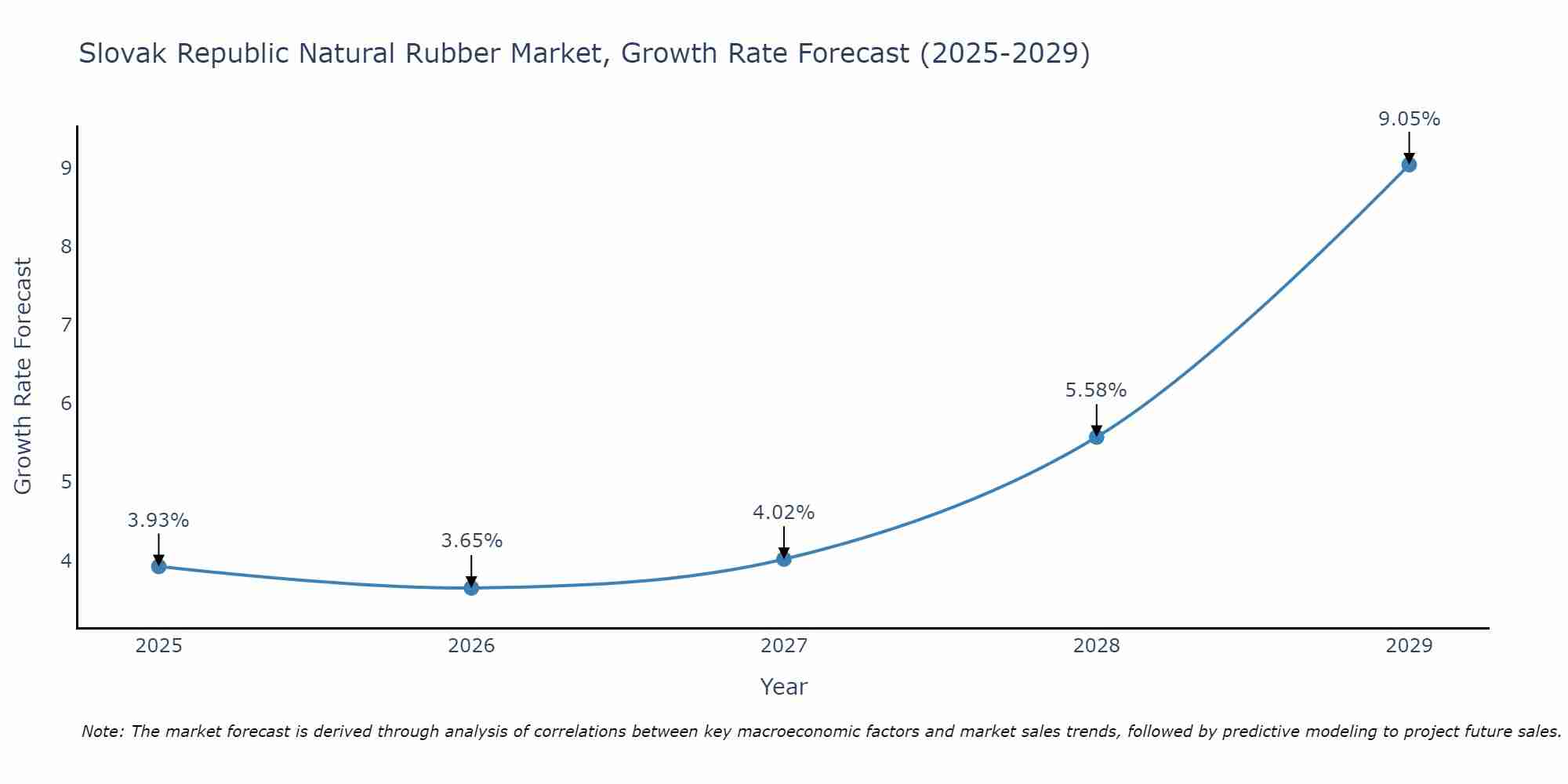 Slovak Republic Natural Rubber Market Growth Rate