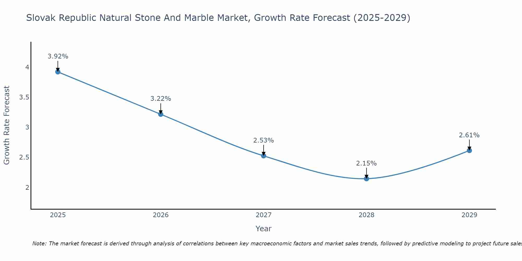 Slovak Republic Natural Stone And Marble Market Growth Rate