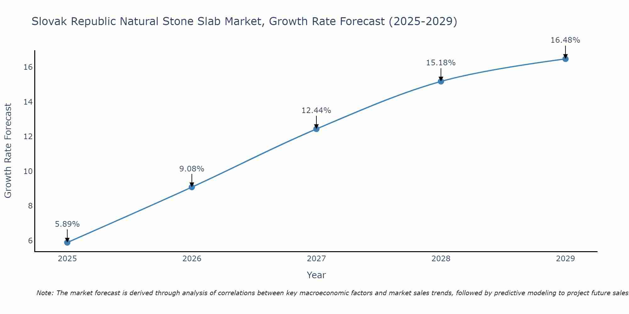 Slovak Republic Natural Stone Slab Market Growth Rate