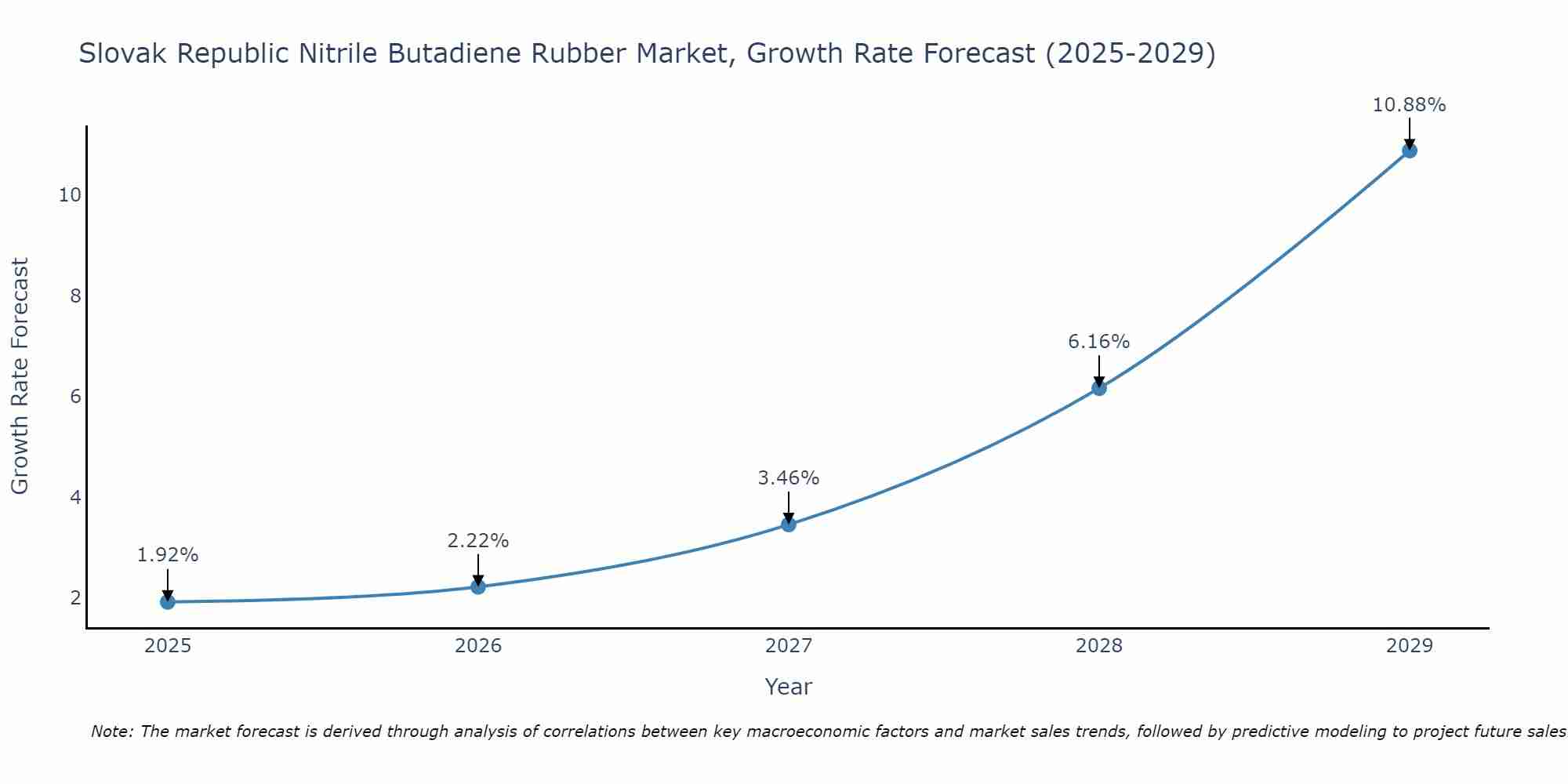 Slovak Republic Nitrile Butadiene Rubber Market Growth Rate