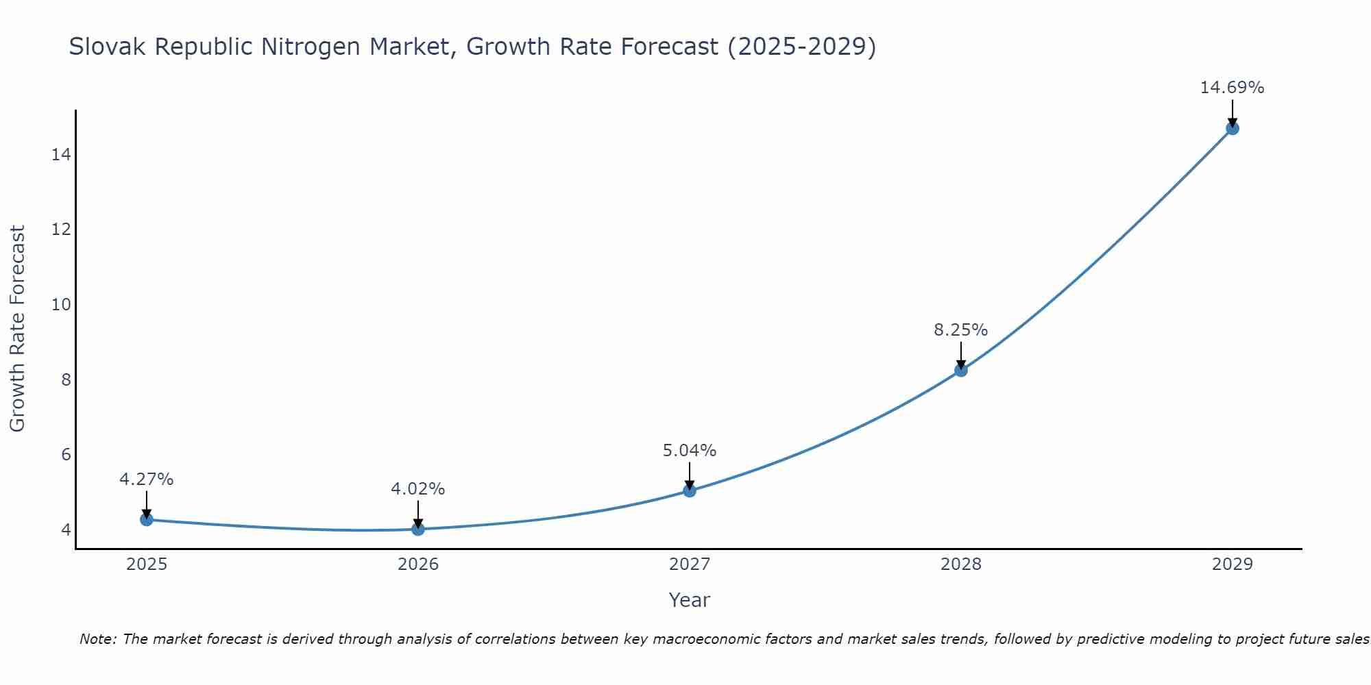 Slovak Republic Nitrogen Market Growth Rate