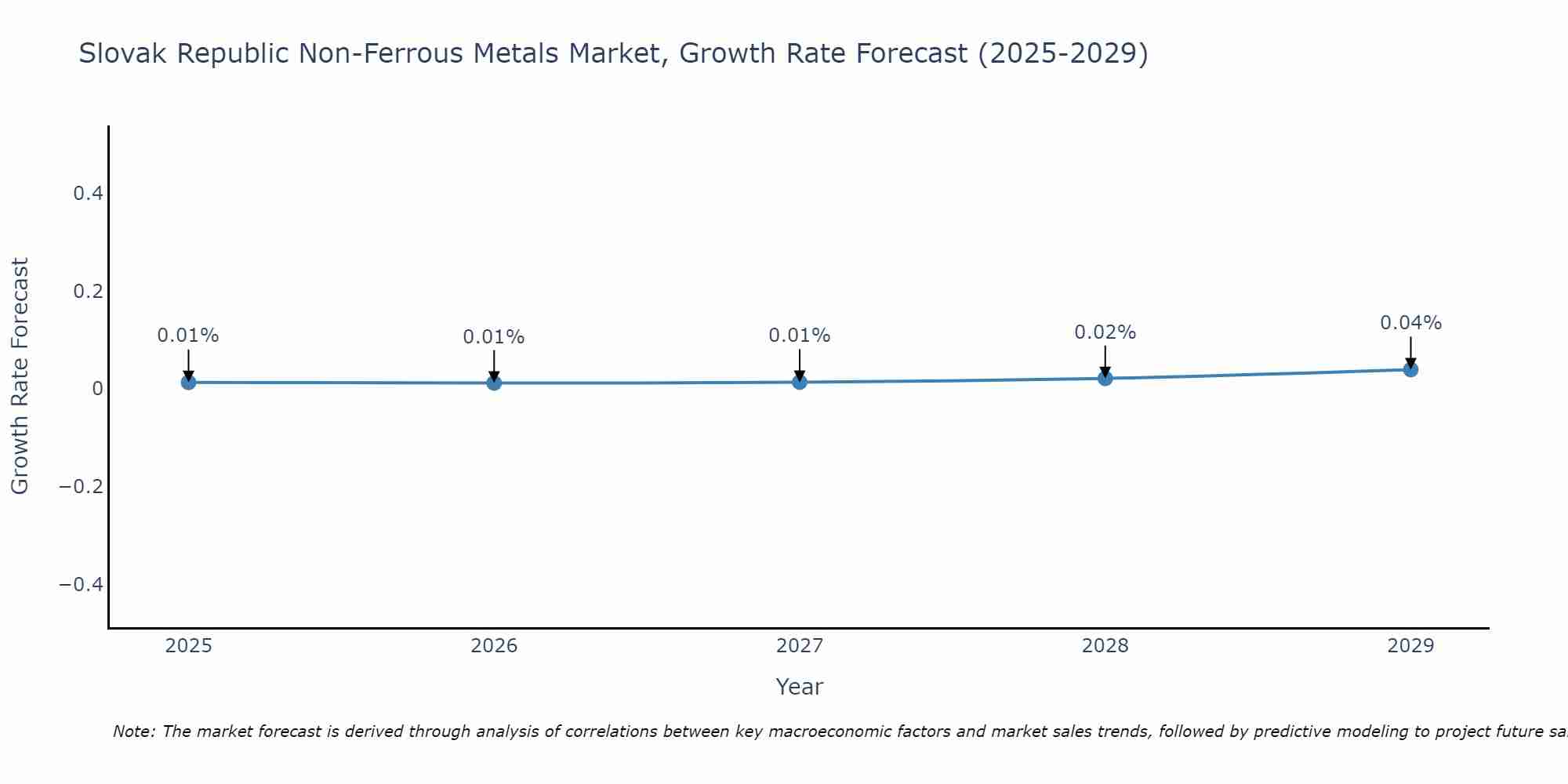 Slovak Republic Non-Ferrous Metals Market Size Growth Rate