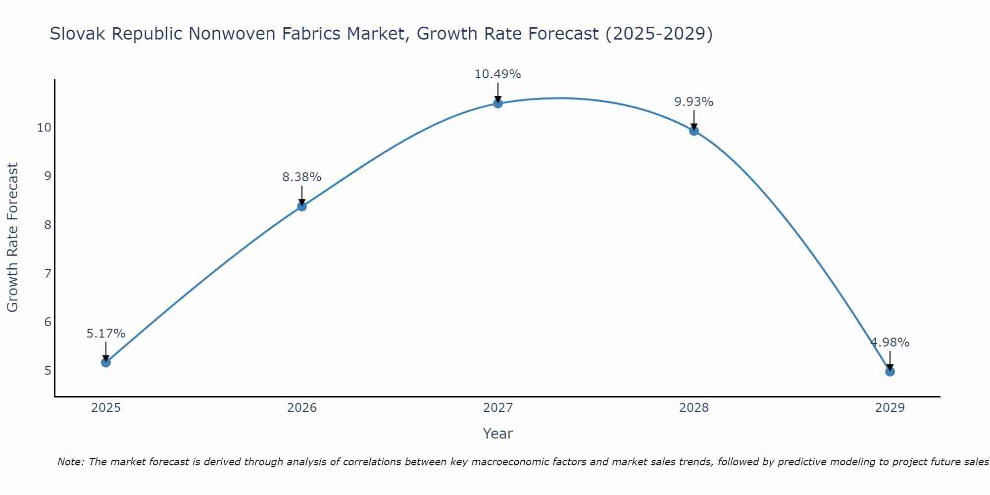Slovak Republic Nonwoven Fabrics Market Growth Rate