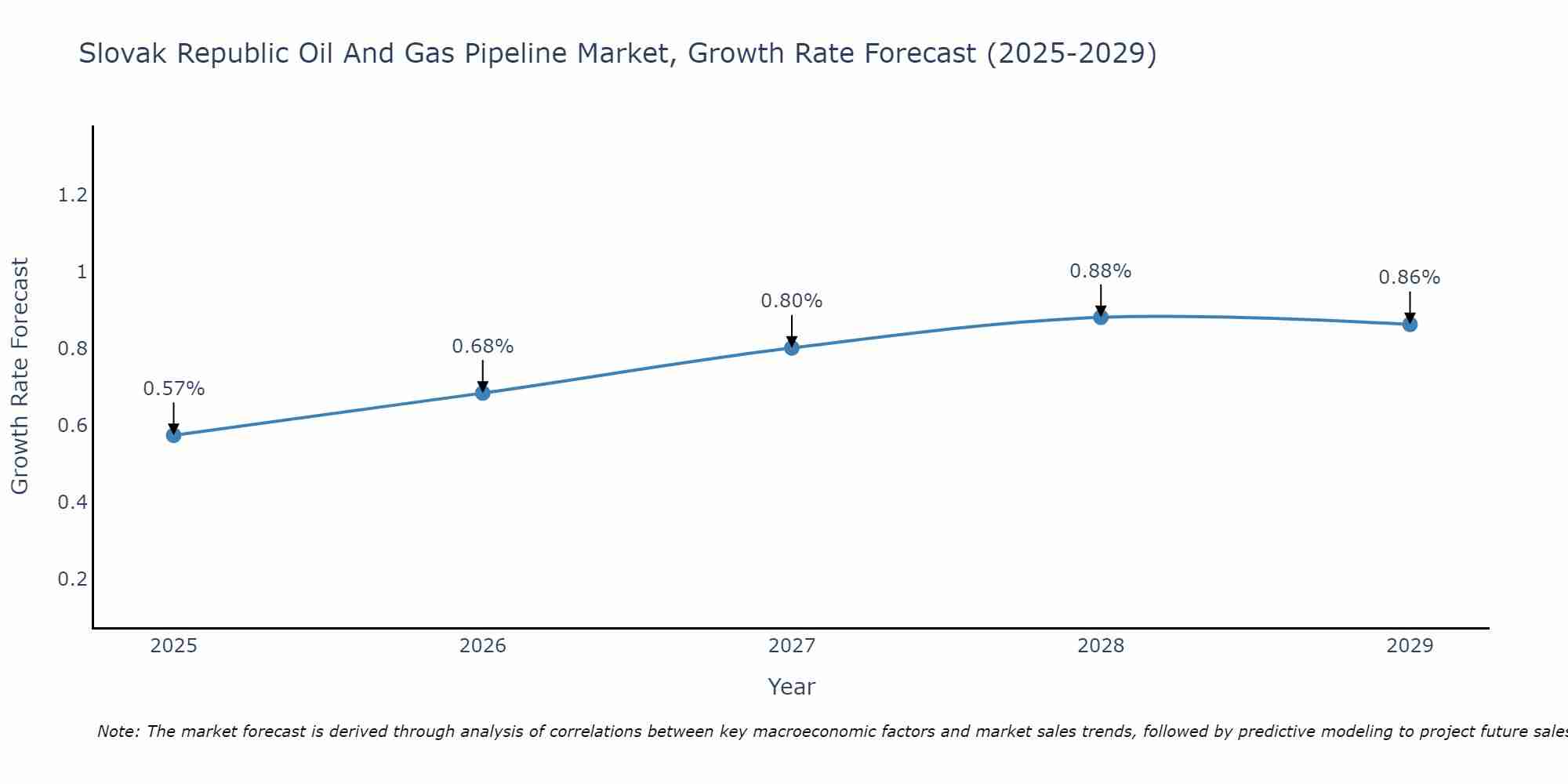 Slovak Republic Oil And Gas Pipeline Market Growth Rate
