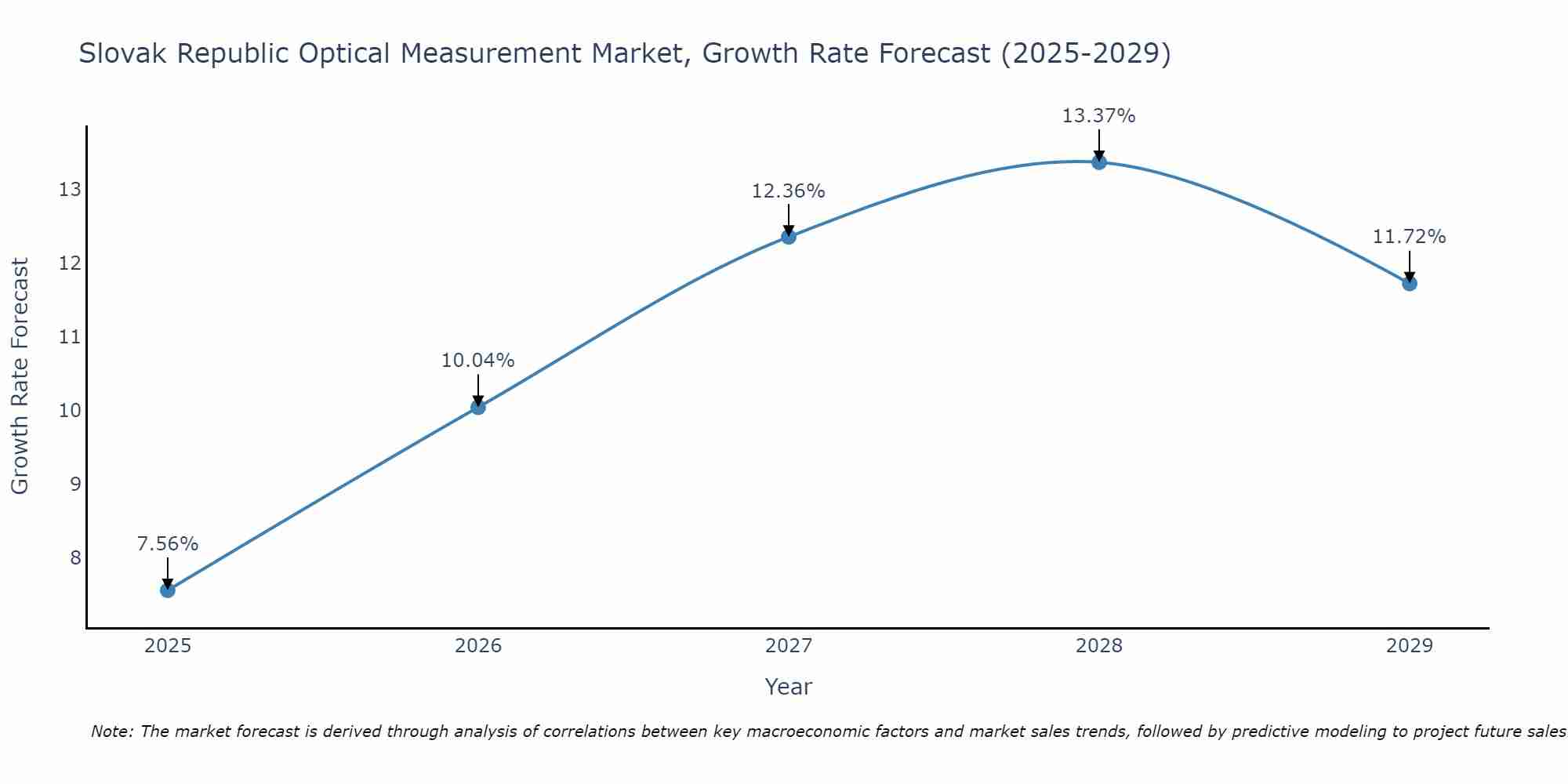 Slovak Republic Optical Measurement Market Growth Rate