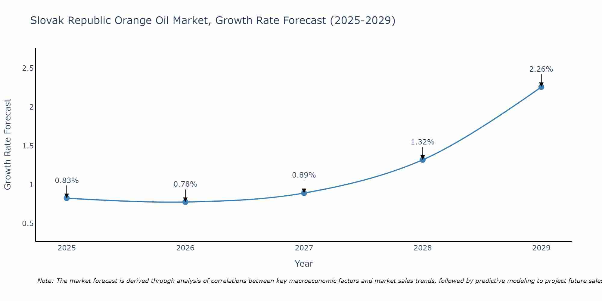 Slovak Republic Orange Oil Market Growth Rate