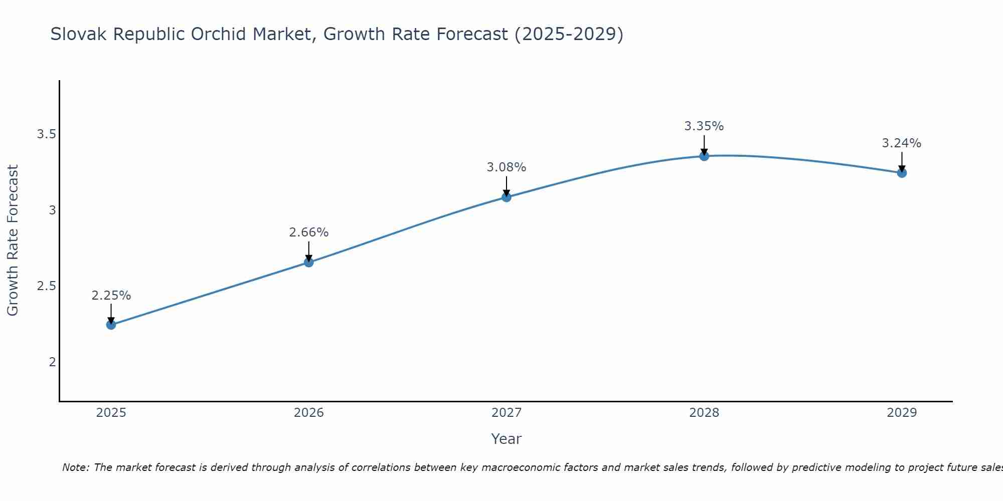 Slovak Republic Orchid Market Growth Rate