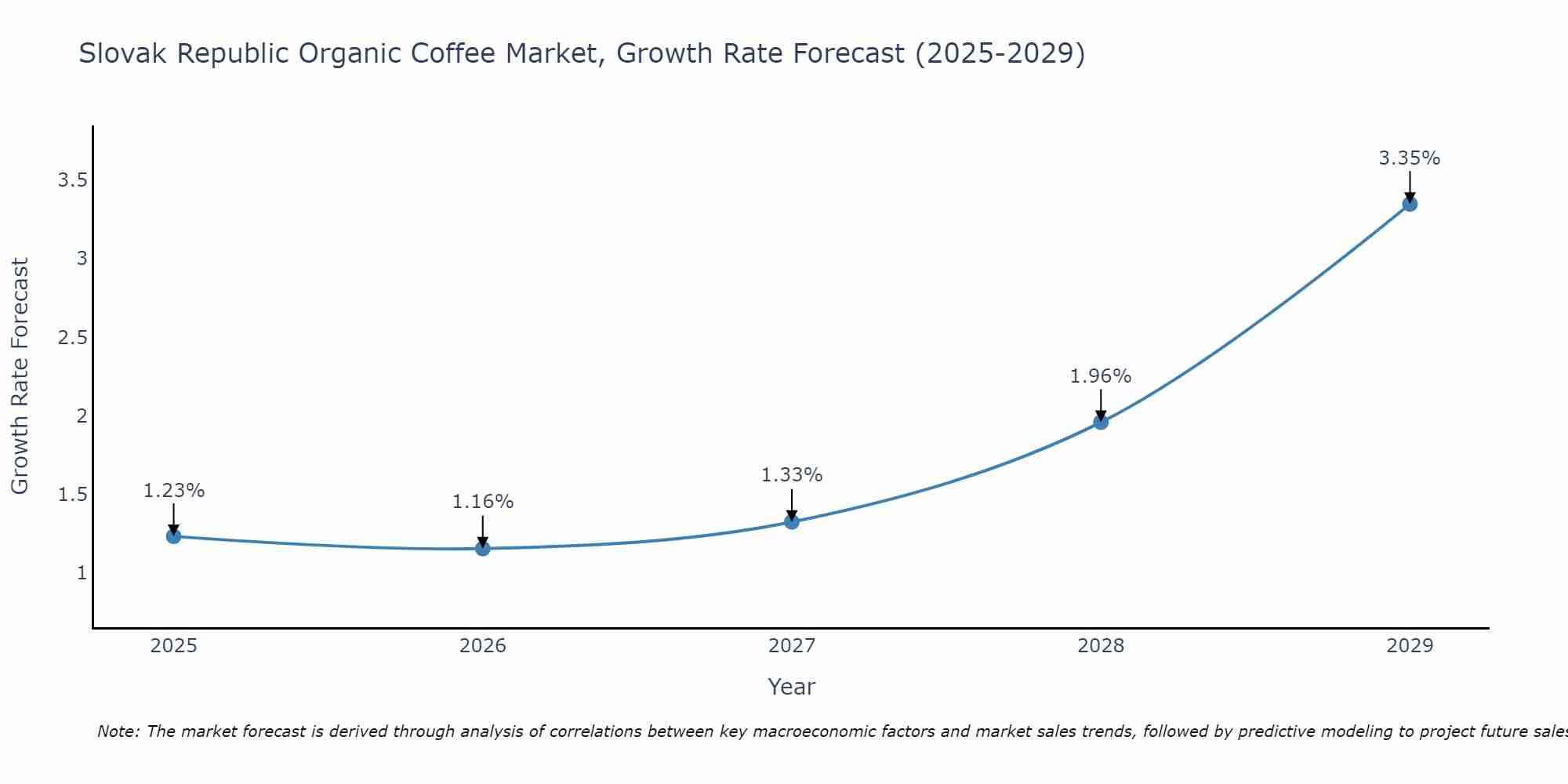 Slovak Republic Organic Coffee Market Growth Rate