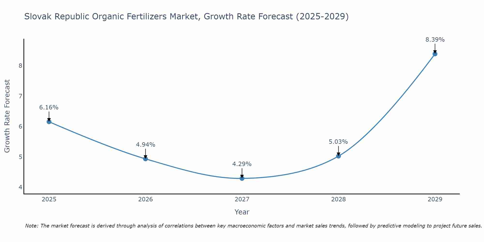 Slovak Republic Organic Fertilizers Market Growth Rate