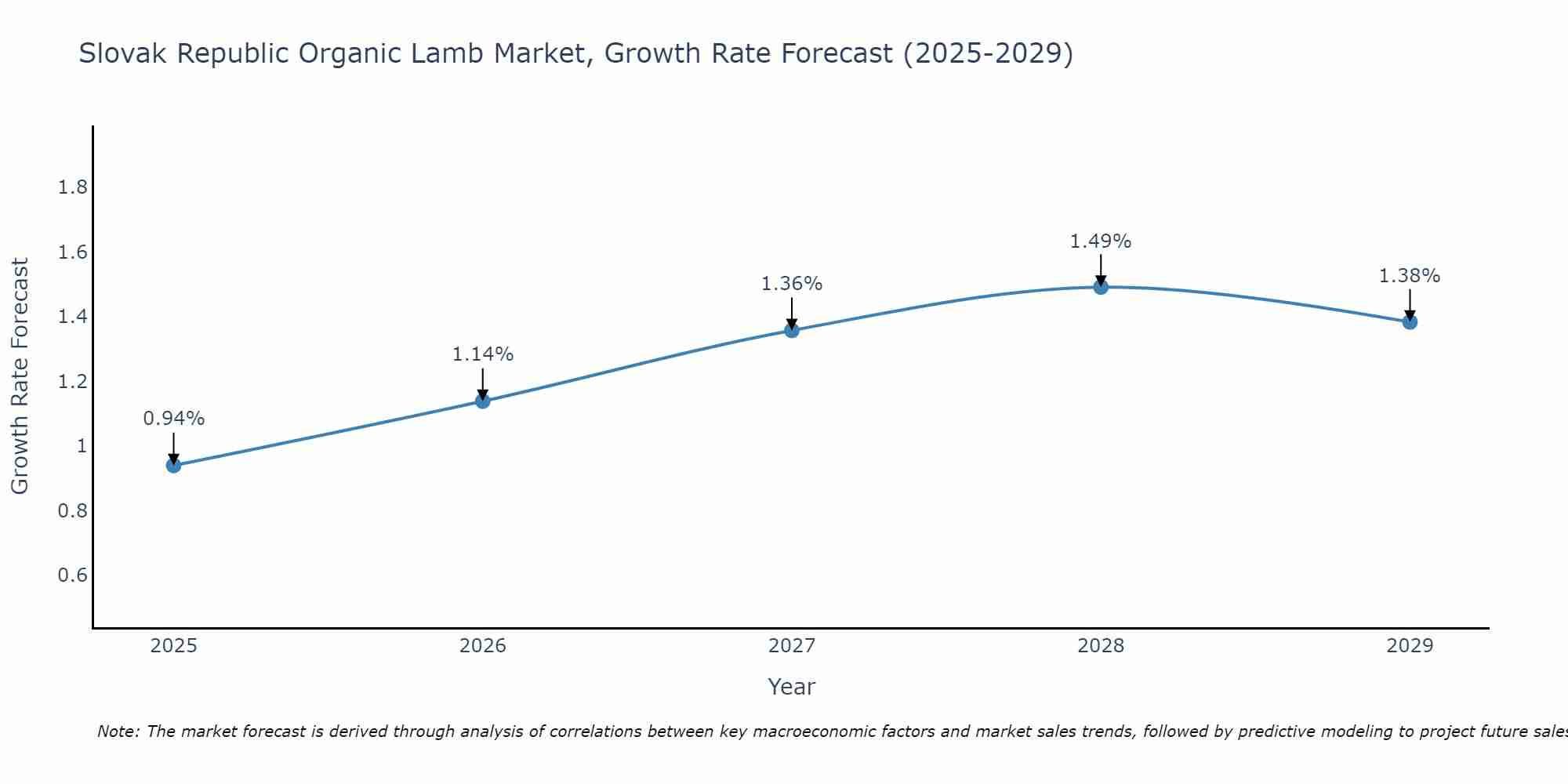 Slovak Republic Organic Lamb Market Growth Rate