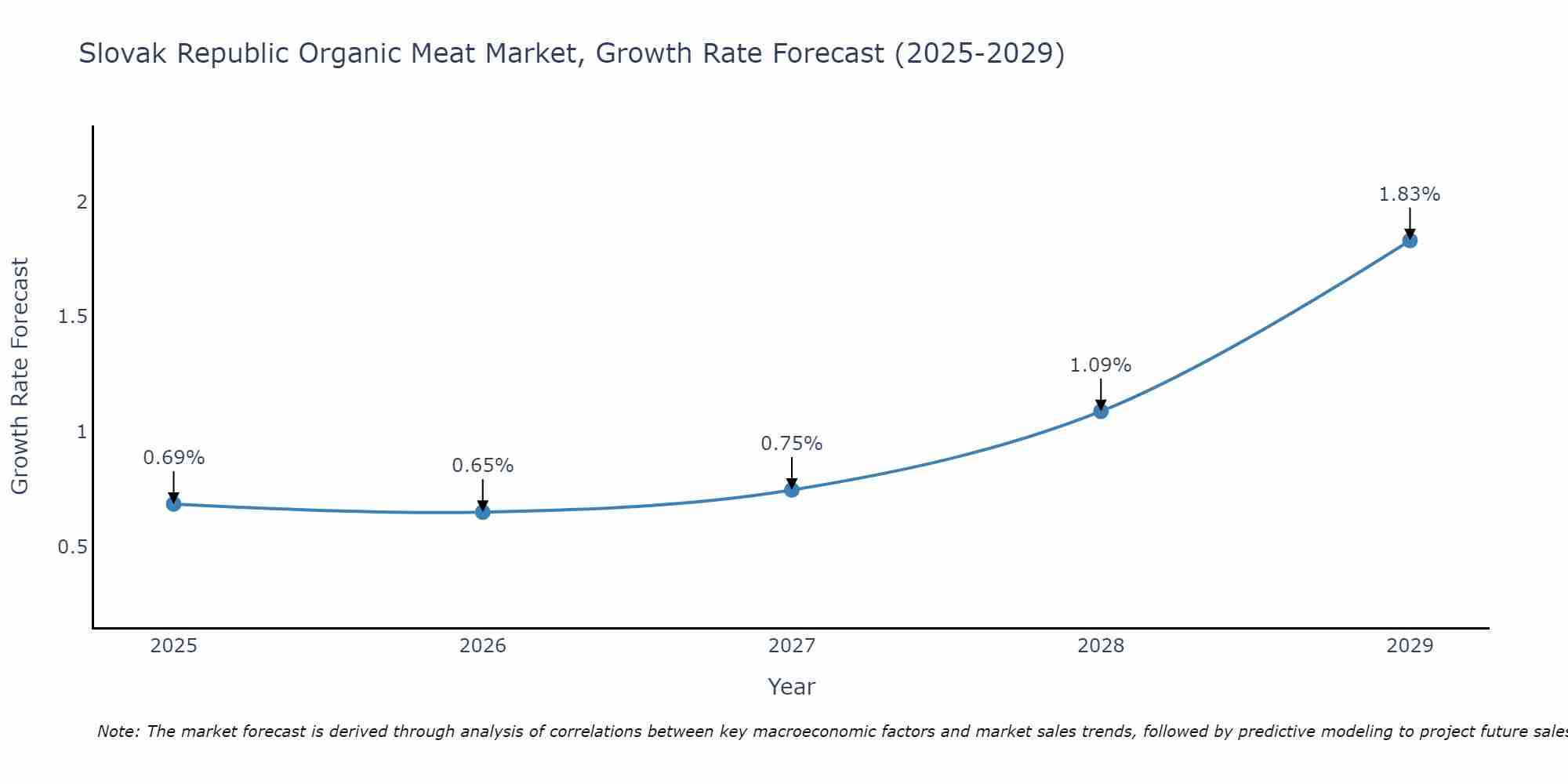 Slovak Republic Organic Meat Market Growth Rate