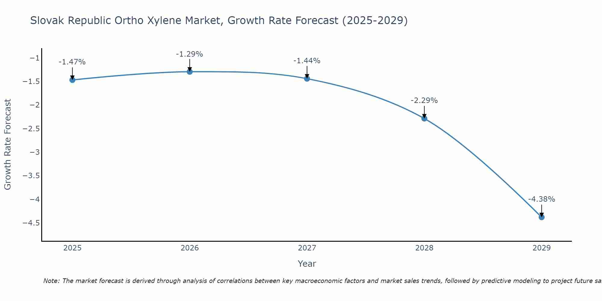 Slovak Republic Ortho Xylene Market Growth Rate