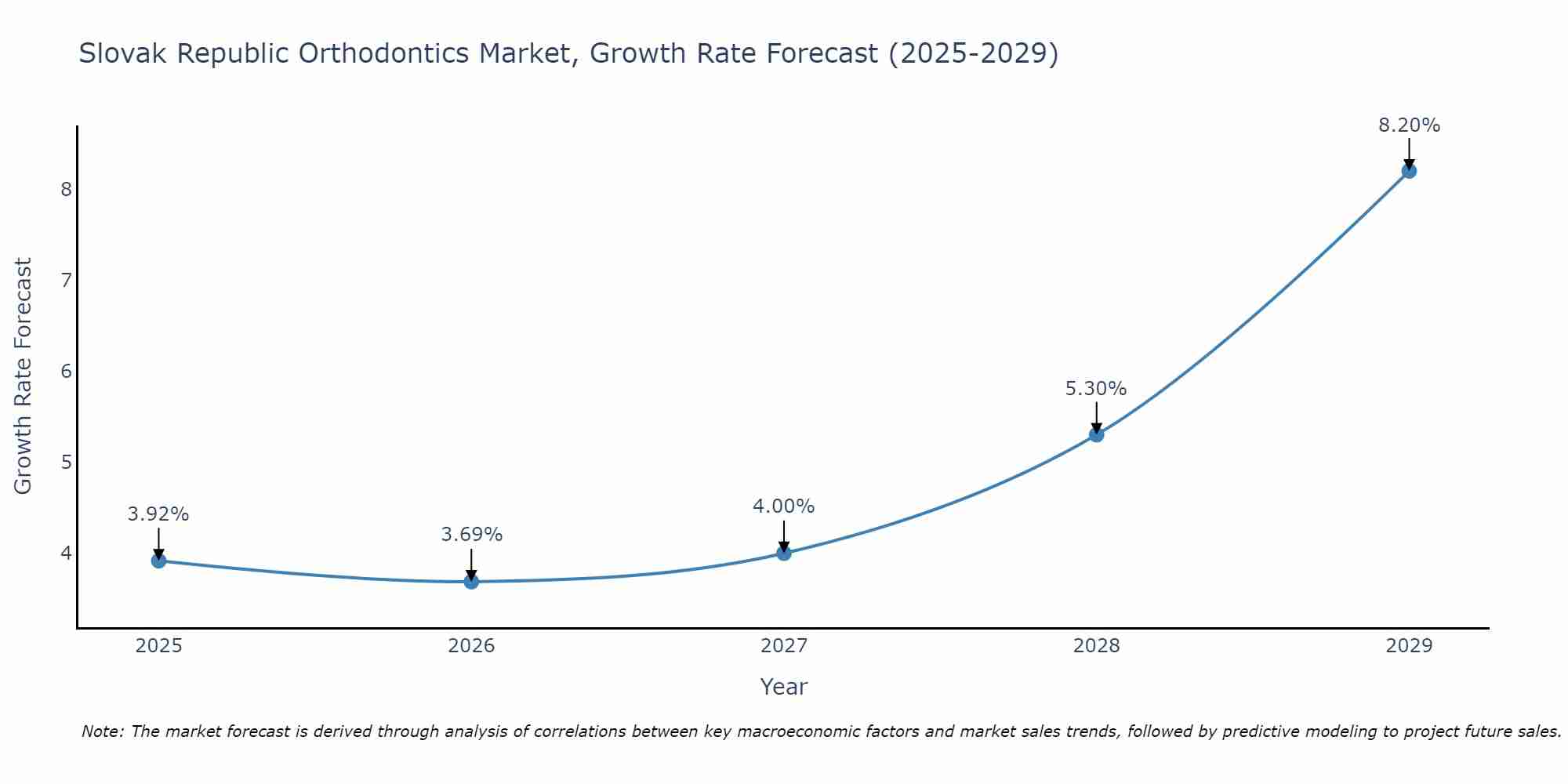 Slovak Republic Orthodontics Market Growth Rate
