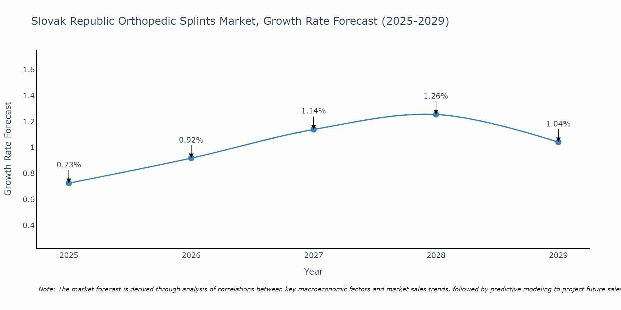 Slovak Republic Orthopedic Splints Market Growth Rate