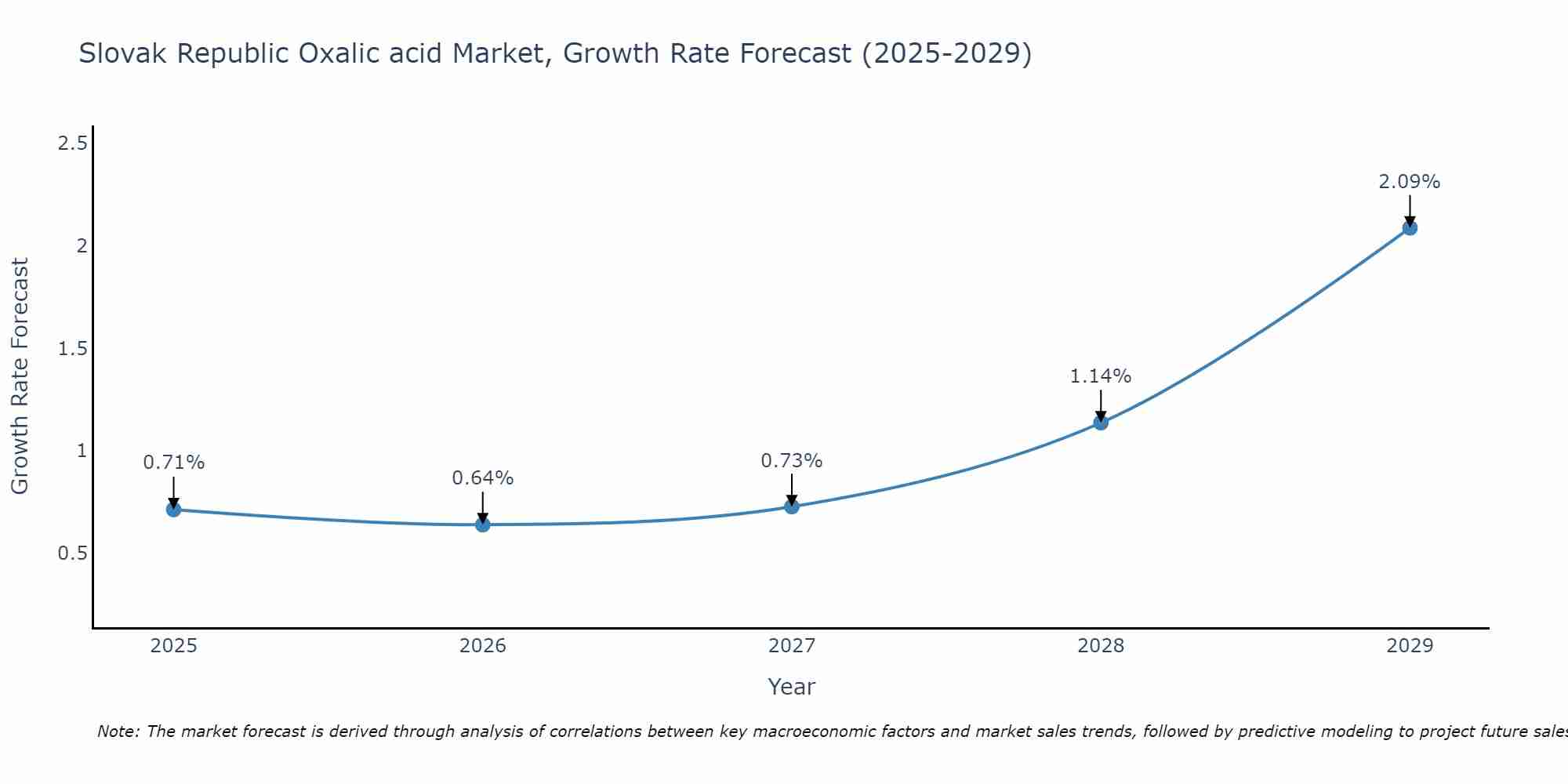 Slovak Republic Oxalic acid Market Size Growth Rate