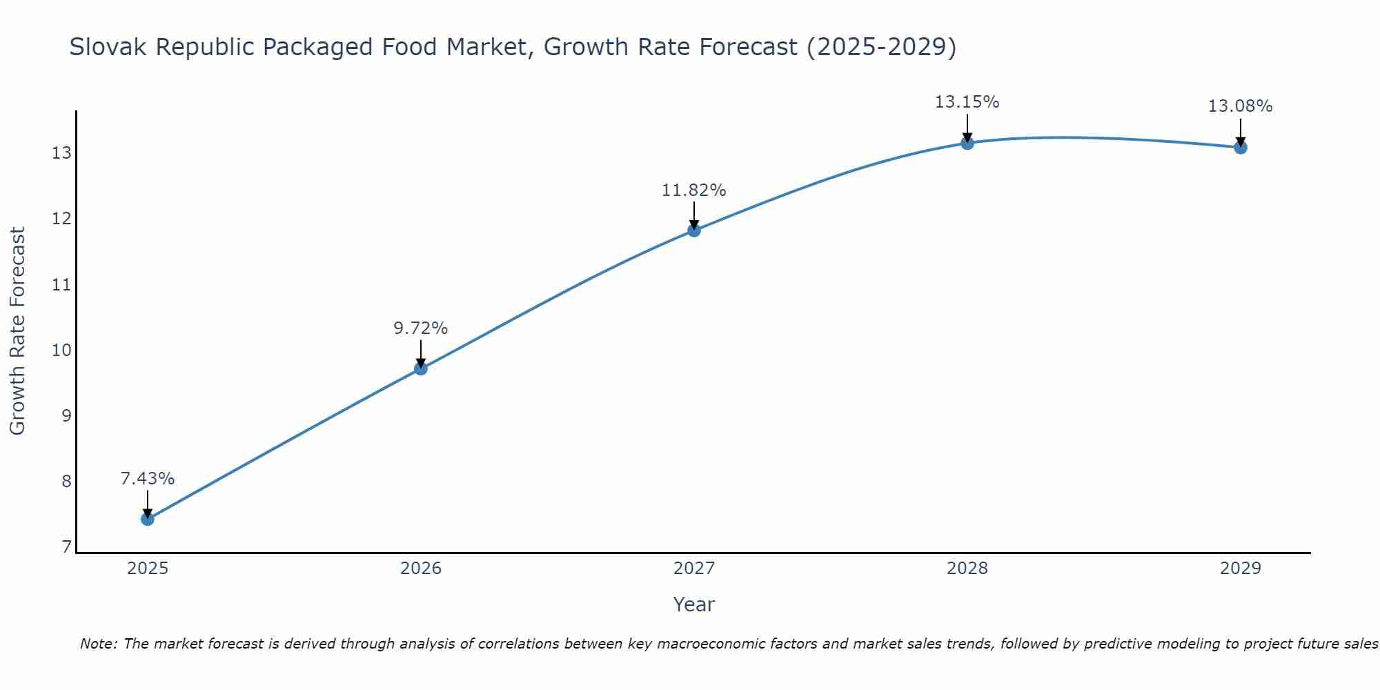 Slovak Republic Packaged Food Market Growth Rate
