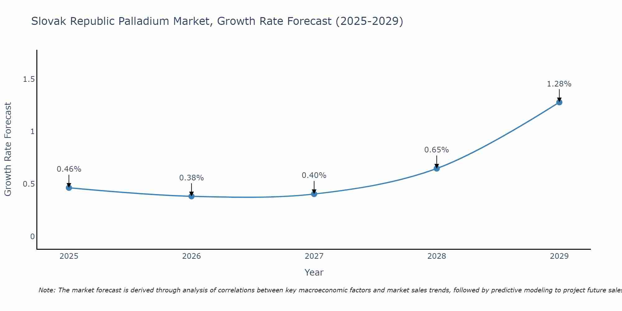 Slovak Republic Palladium Market Growth Rate