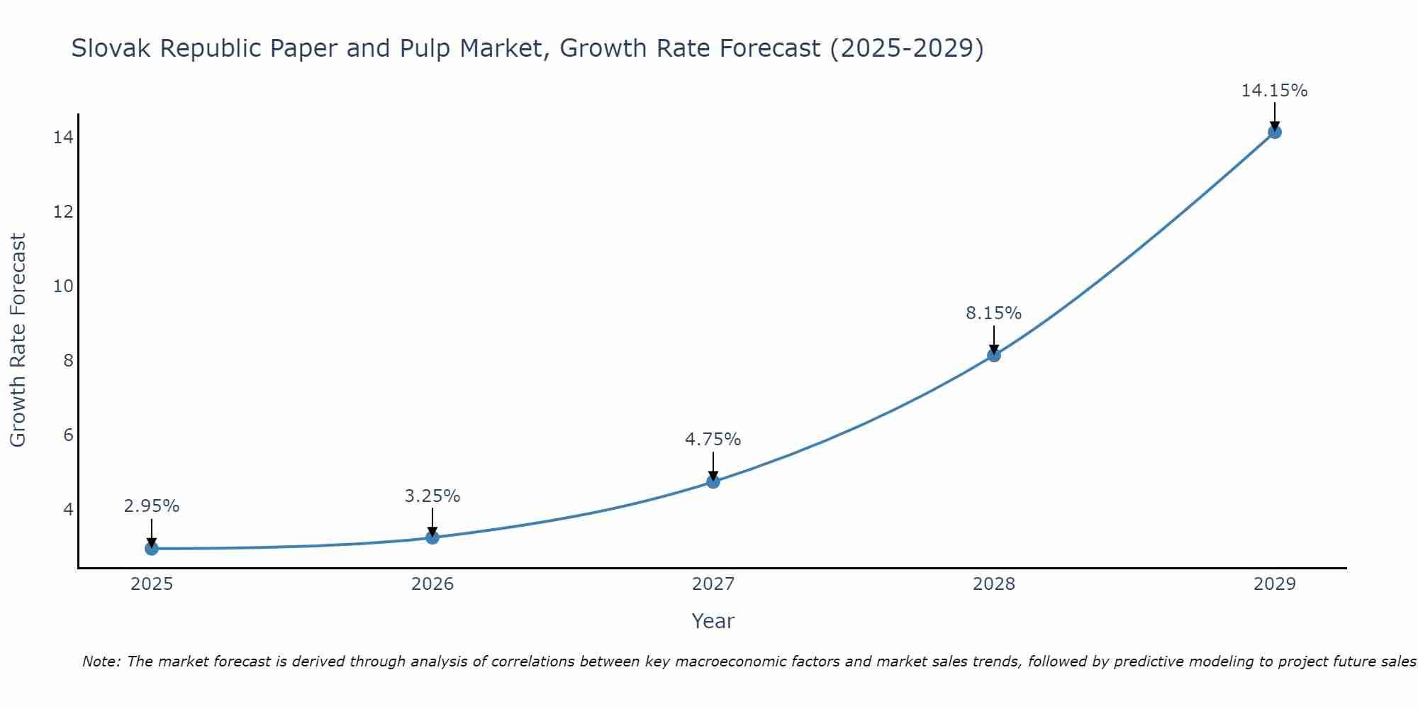 Slovak Republic Paper and Pulp Market Growth Rate