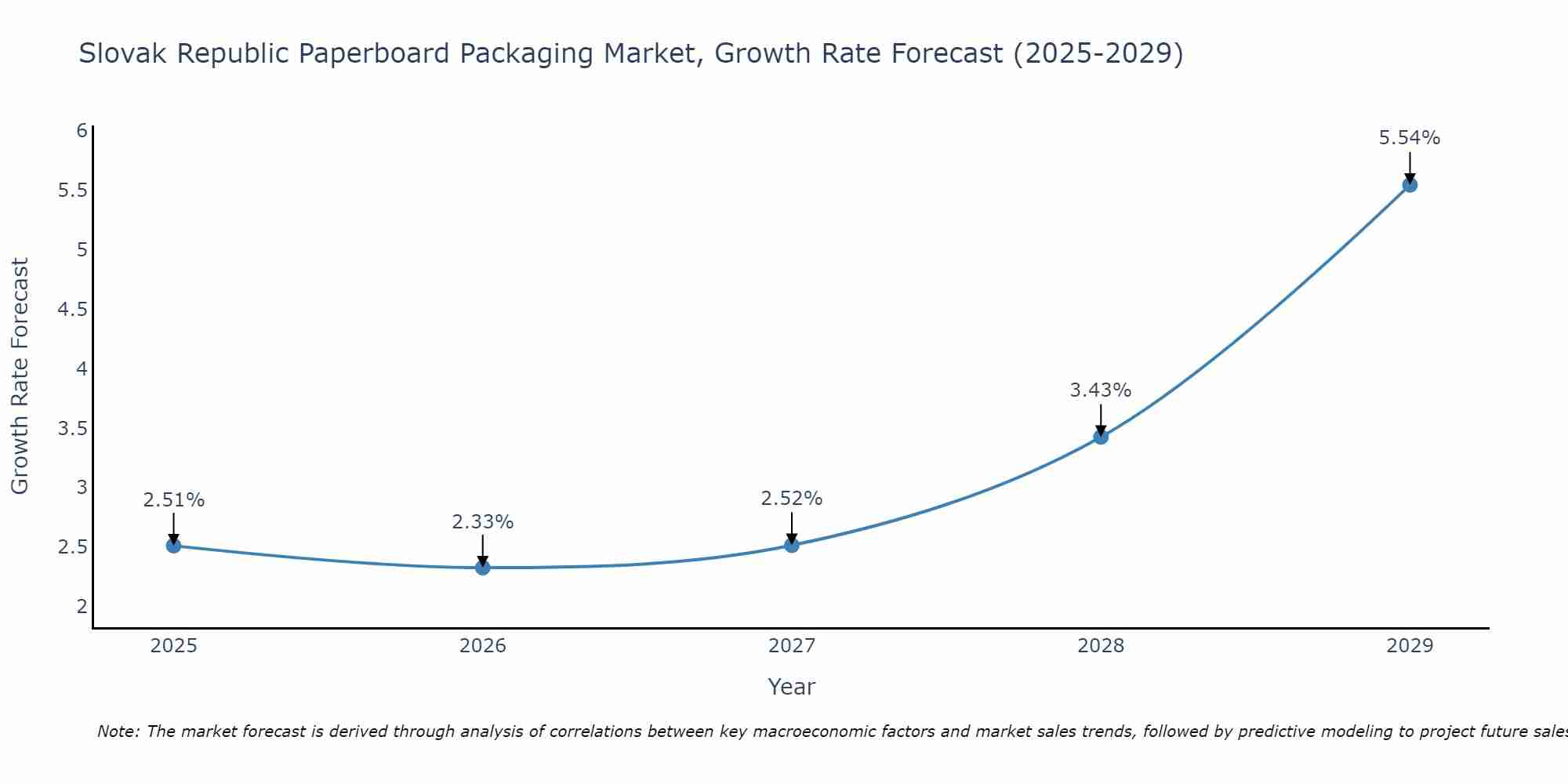 Slovak Republic Paperboard Packaging Market Growth Rate