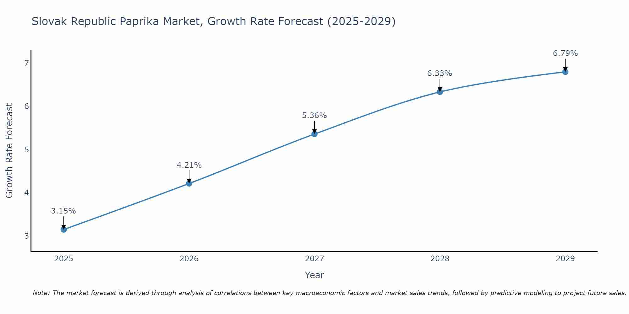 Slovak Republic Paprika Market Growth Rate