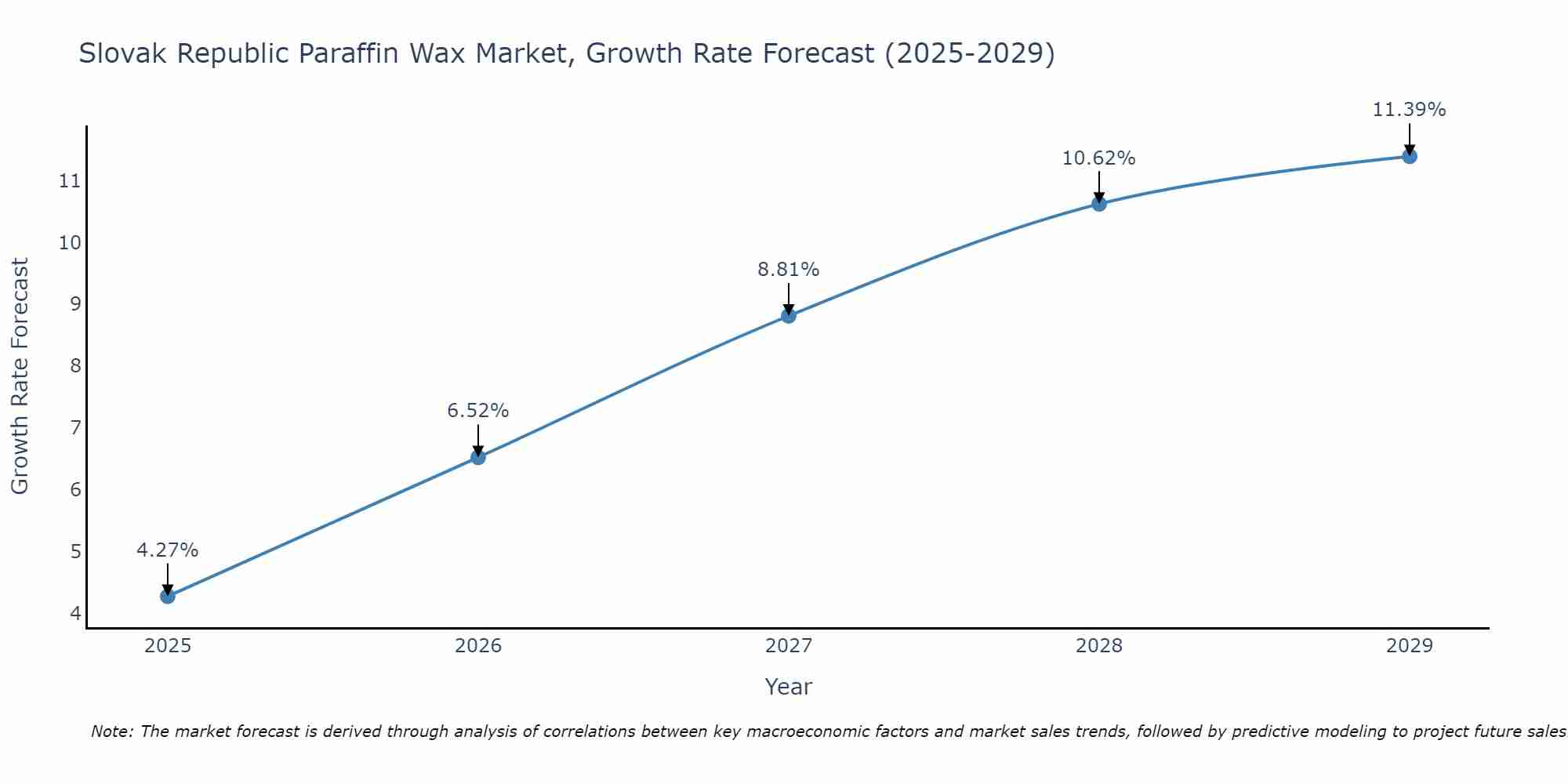 Slovak Republic Paraffin Wax Market Growth Rate