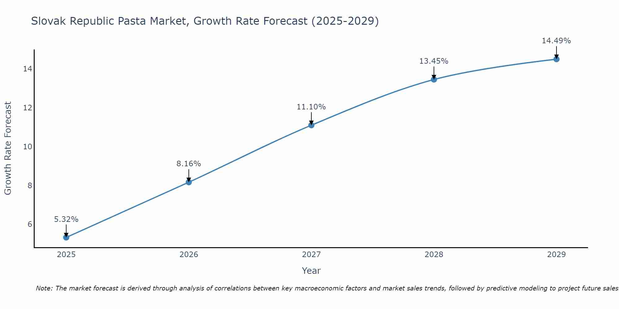 Slovak Republic Pasta Market Growth Rate