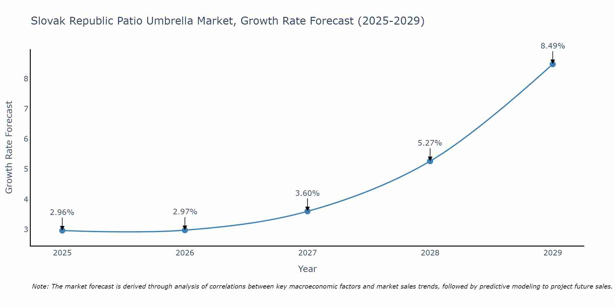 Slovak Republic Patio Umbrella Market Growth Rate