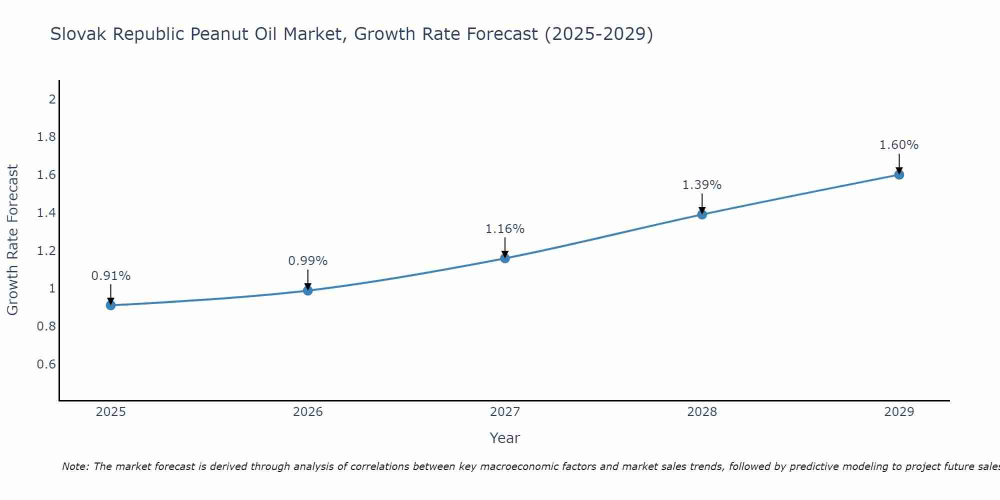 Slovak Republic Peanut Oil Market Growth Rate