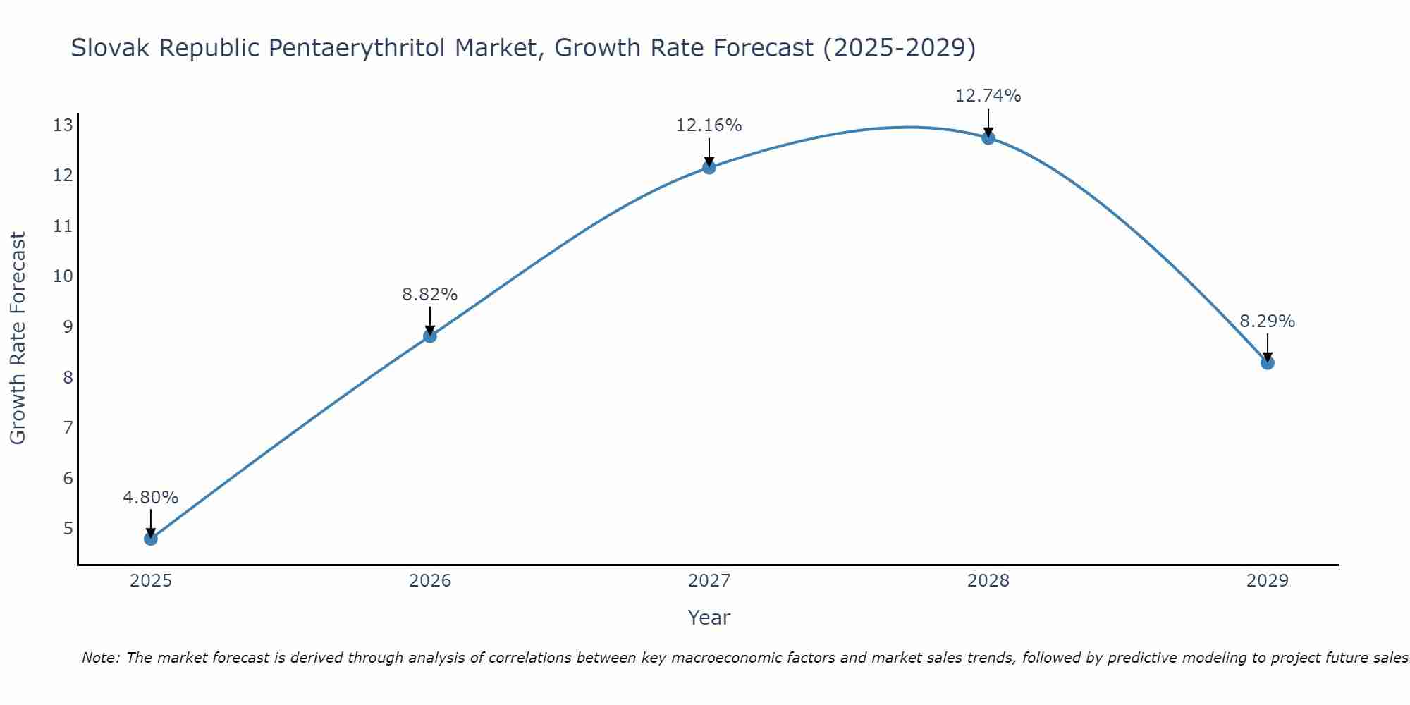 Slovak Republic Pentaerythritol Market Growth Rate