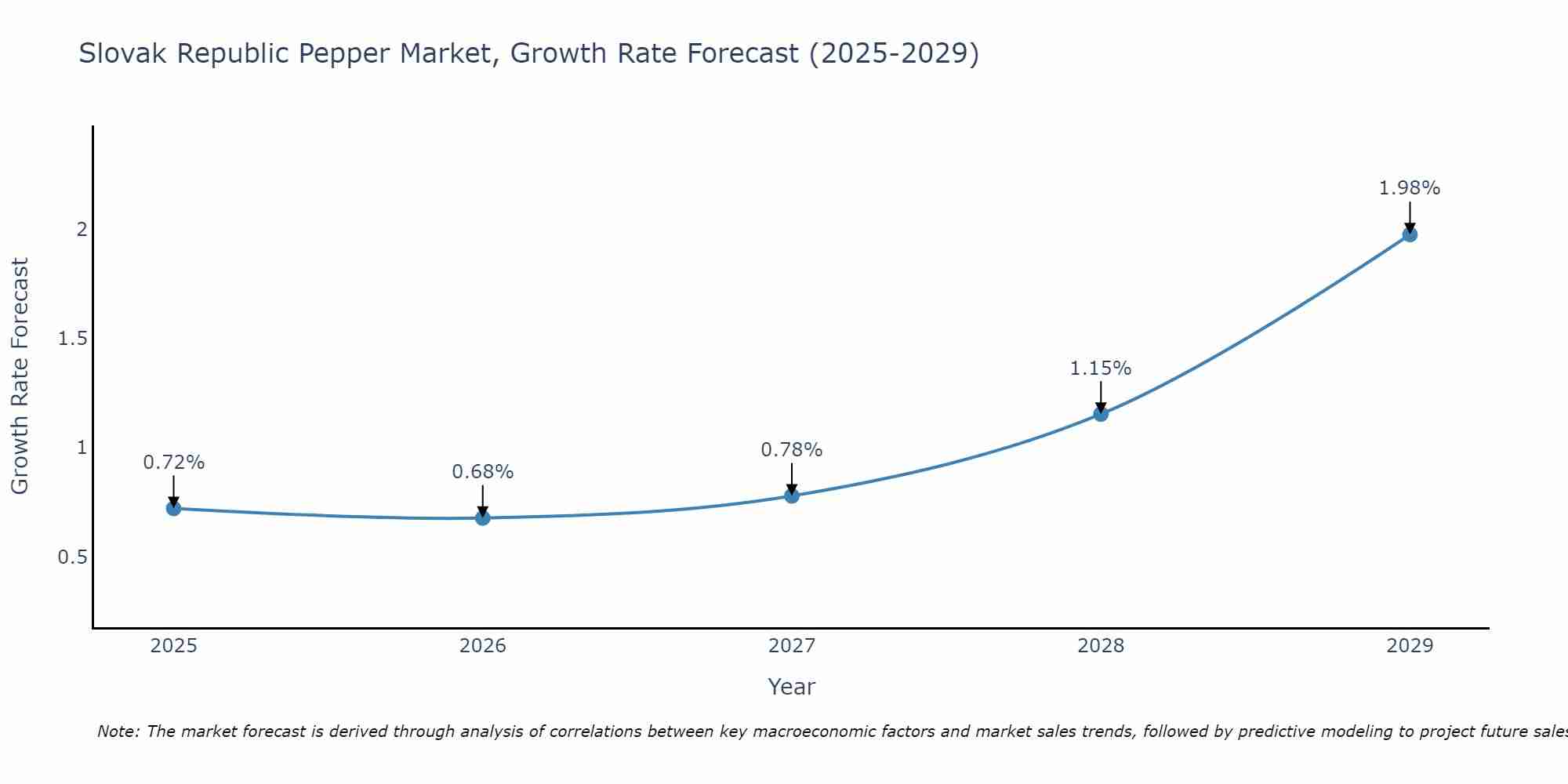 Slovak Republic Pepper Market Growth Rate