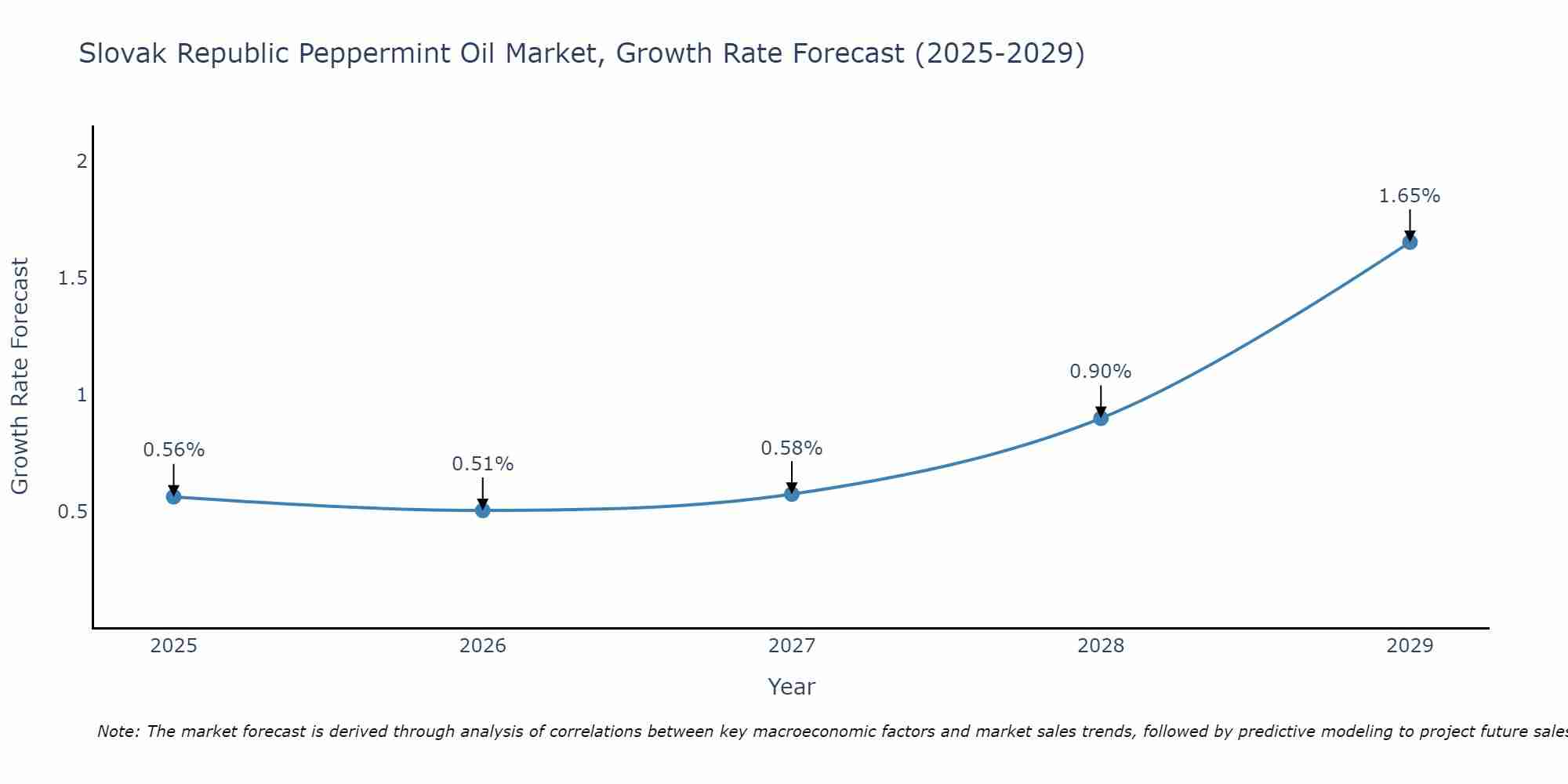 Slovak Republic Peppermint Oil Market Growth Rate