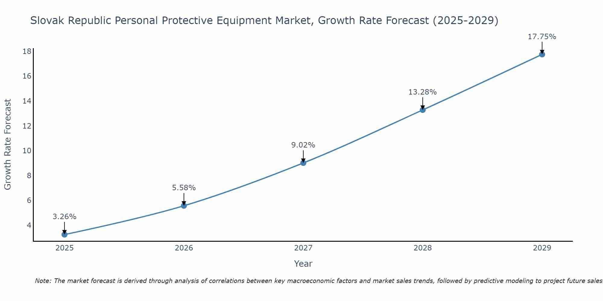 Slovak Republic Personal Protective Equipment Market Size Growth Rate