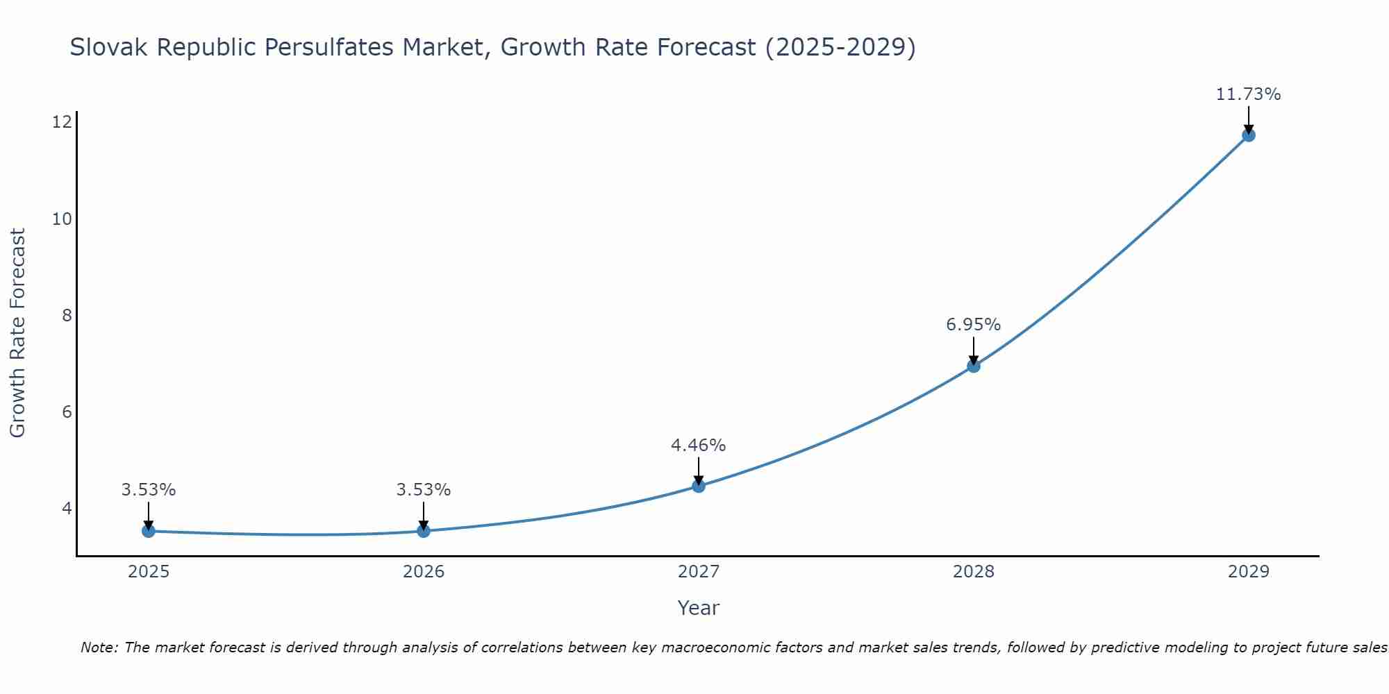 Slovak Republic Persulfates Market Growth Rate