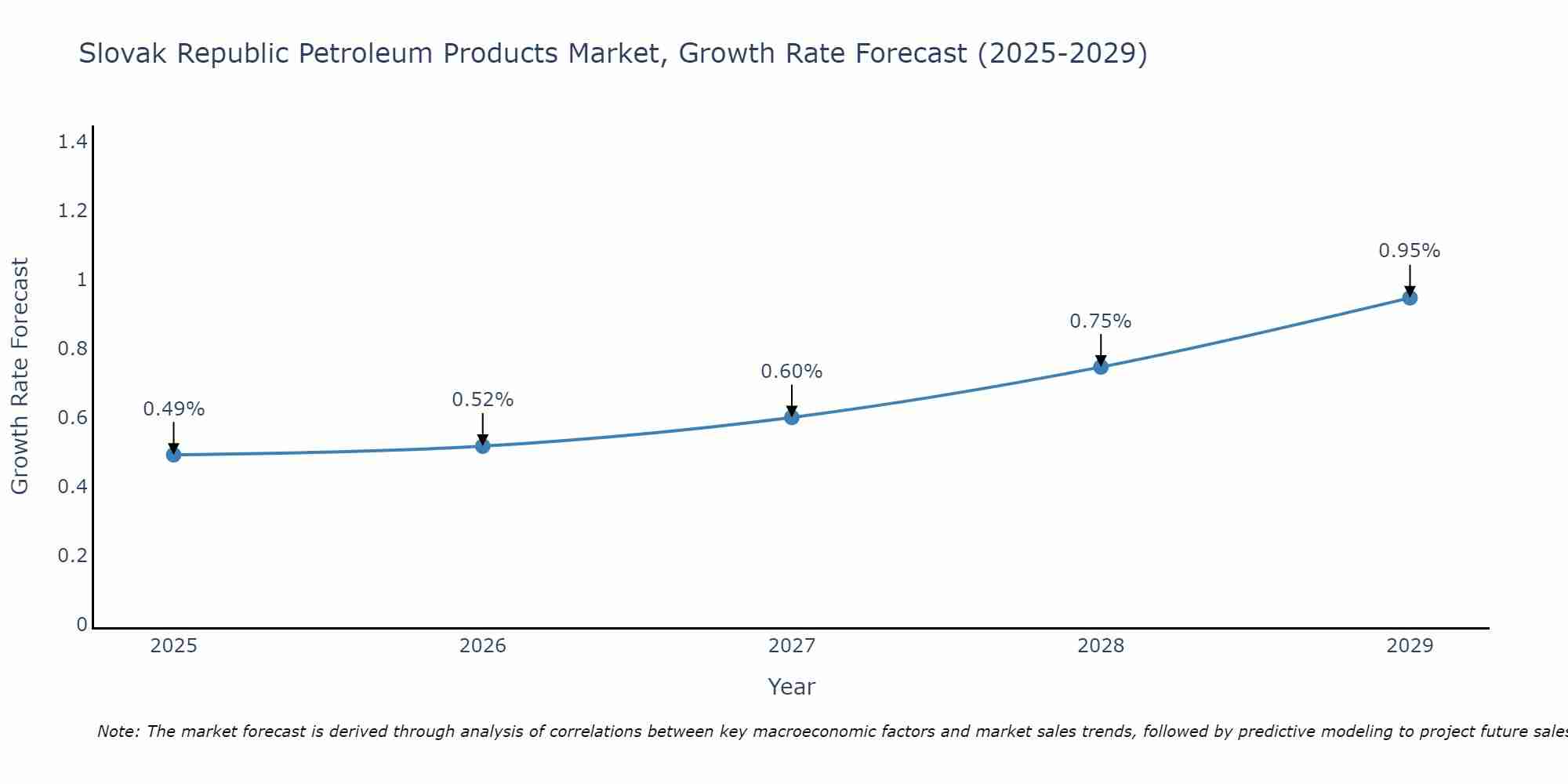 Slovak Republic Petroleum Products Market Growth Rate