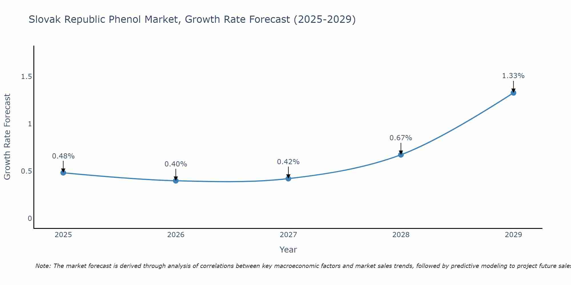 Slovak Republic Phenol Market Growth Rate