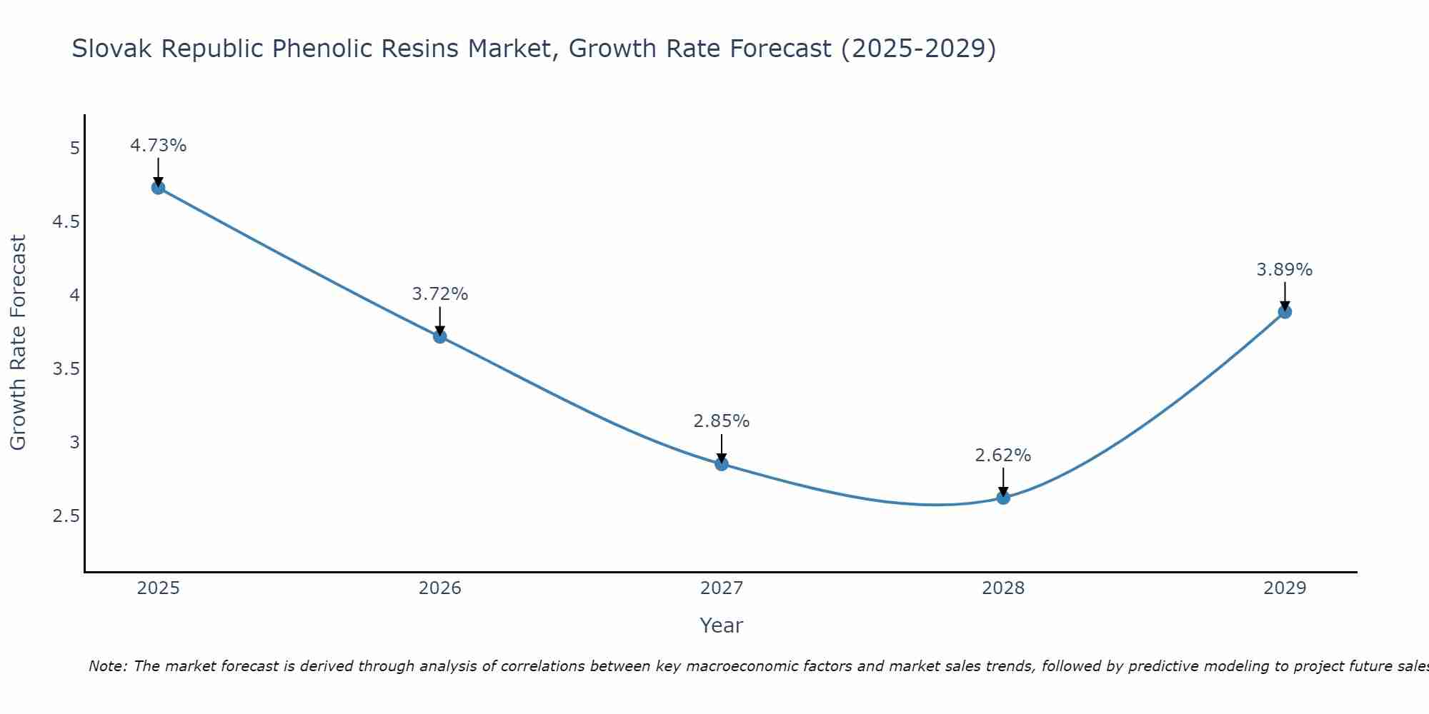 Slovak Republic Phenolic Resins Market Growth Rate