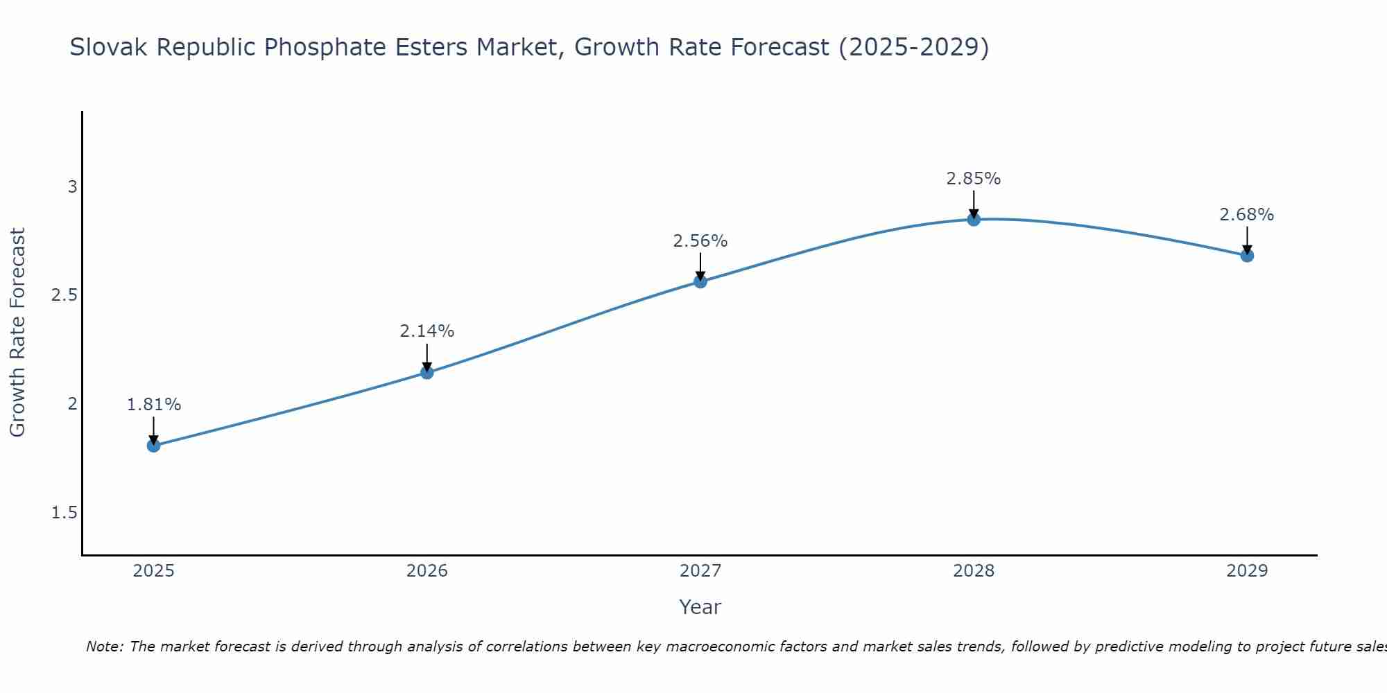 Slovak Republic Phosphate Esters Market Growth Rate