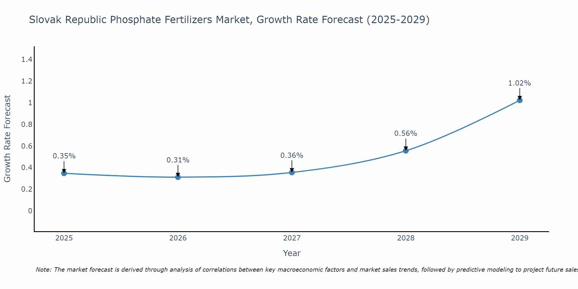 Slovak Republic Phosphate Fertilizers Market Growth Rate