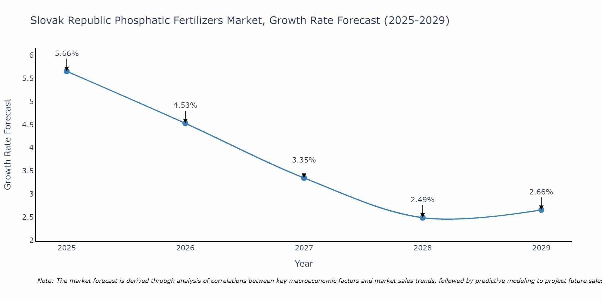 Slovak Republic Phosphatic Fertilizers Market Growth Rate