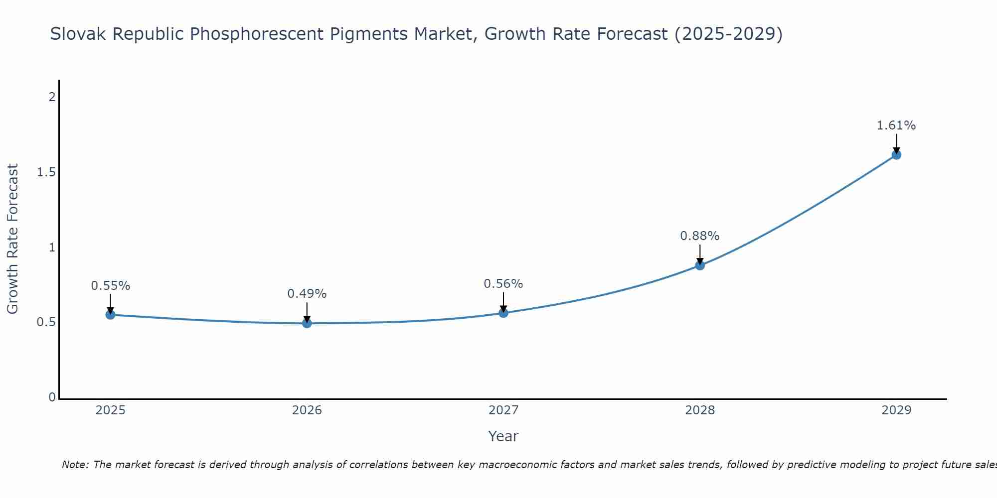 Slovak Republic Phosphorescent Pigments Market Growth Rate