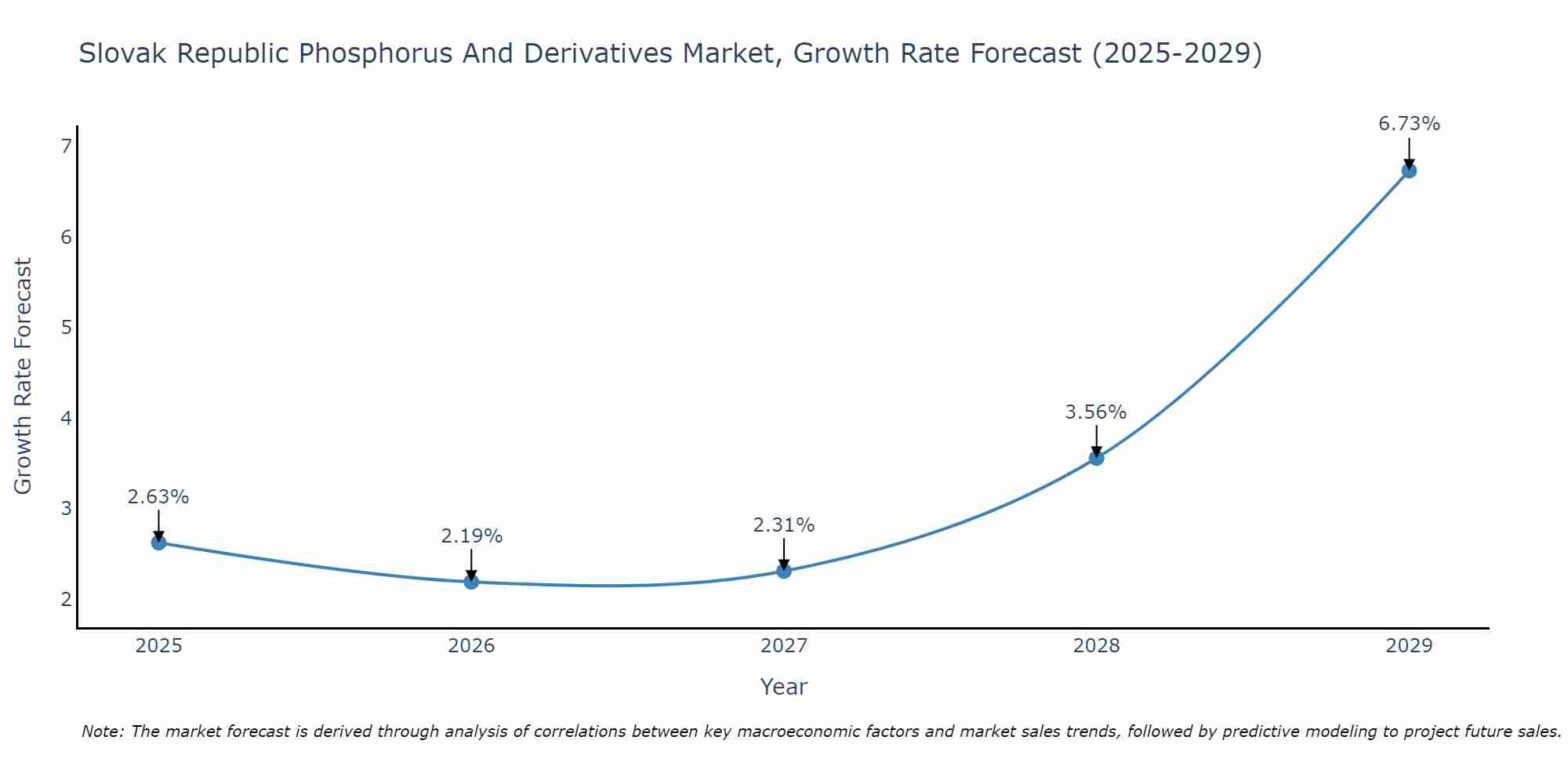Slovak Republic Phosphorus And Derivatives Market Size Growth Rate