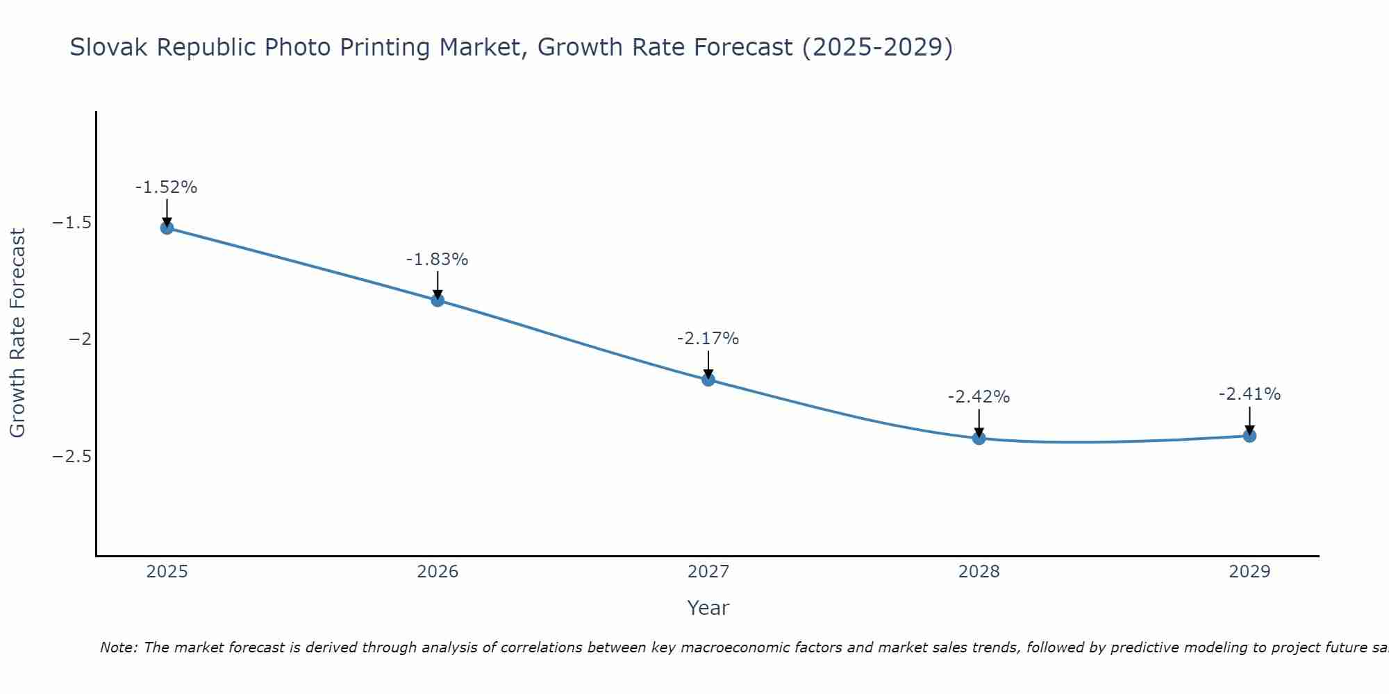 Slovak Republic Photo Printing Market Growth Rate