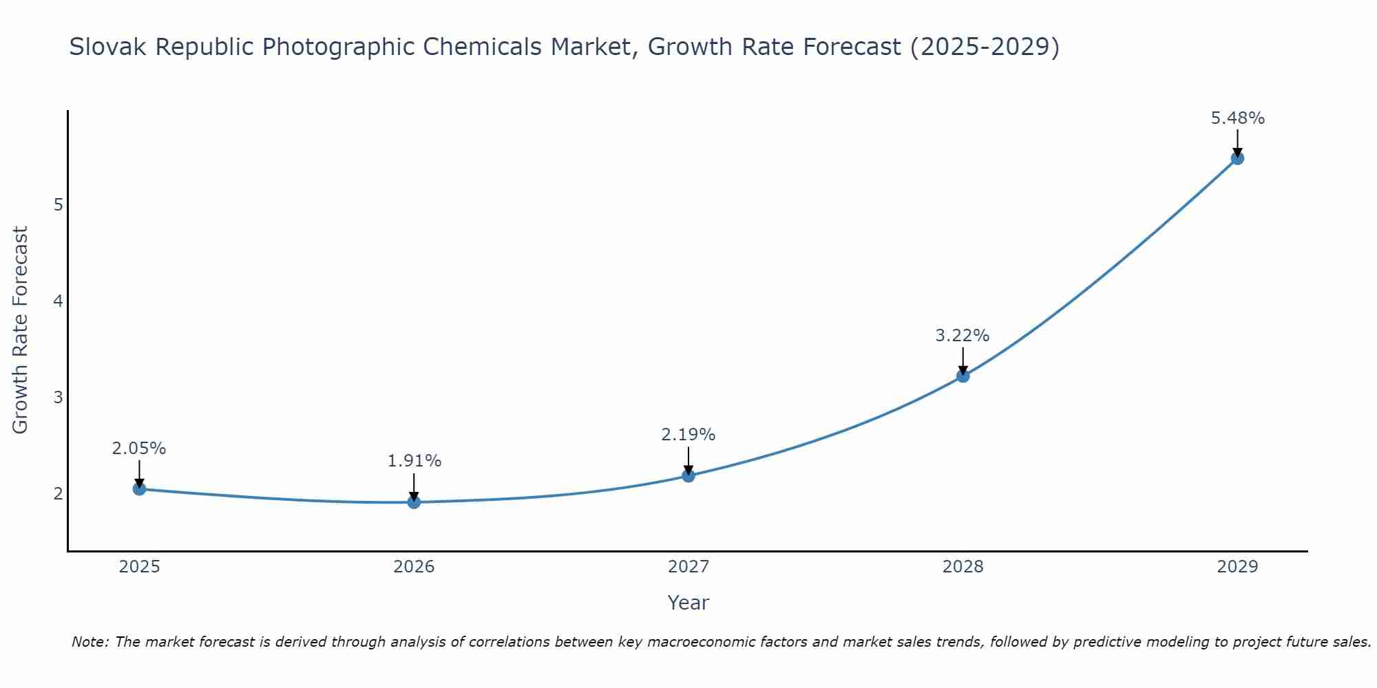Slovak Republic Photographic Chemicals Market Growth Rate