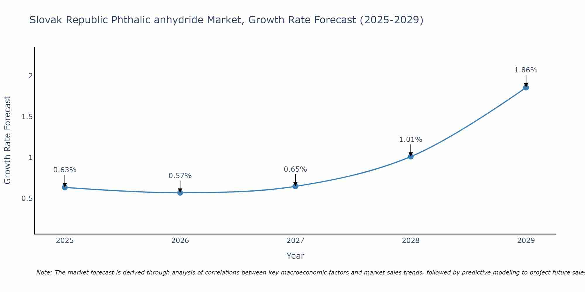Slovak Republic Phthalic anhydride Market Size Growth Rate