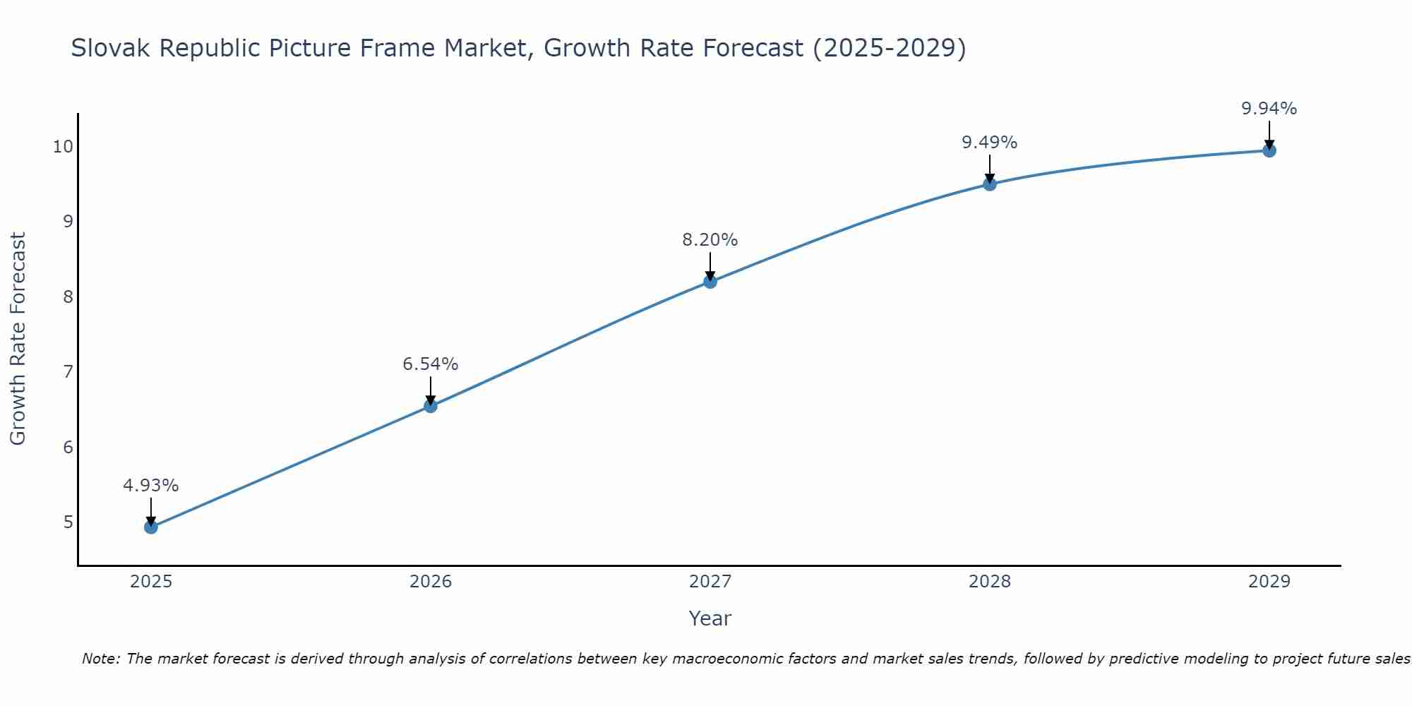 Slovak Republic Picture Frame Market Growth Rate