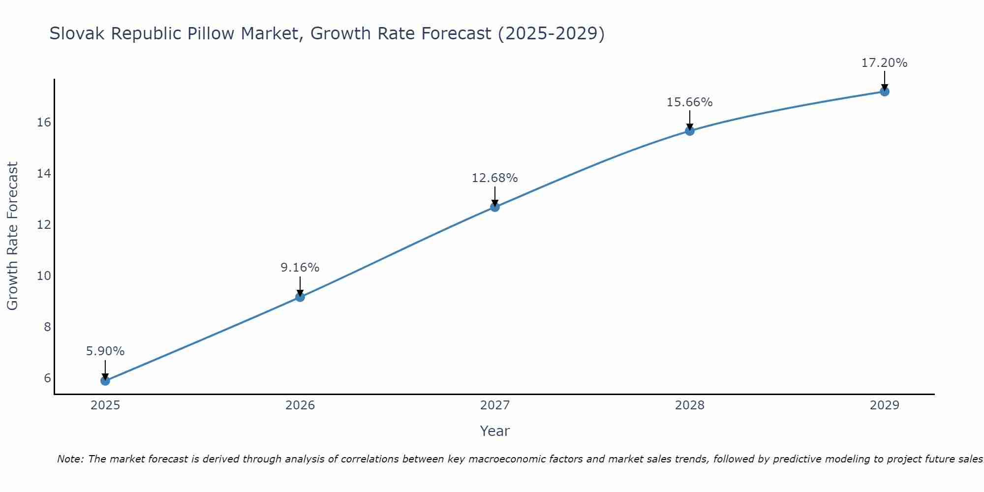 Slovak Republic Pillow Market Size Growth Rate